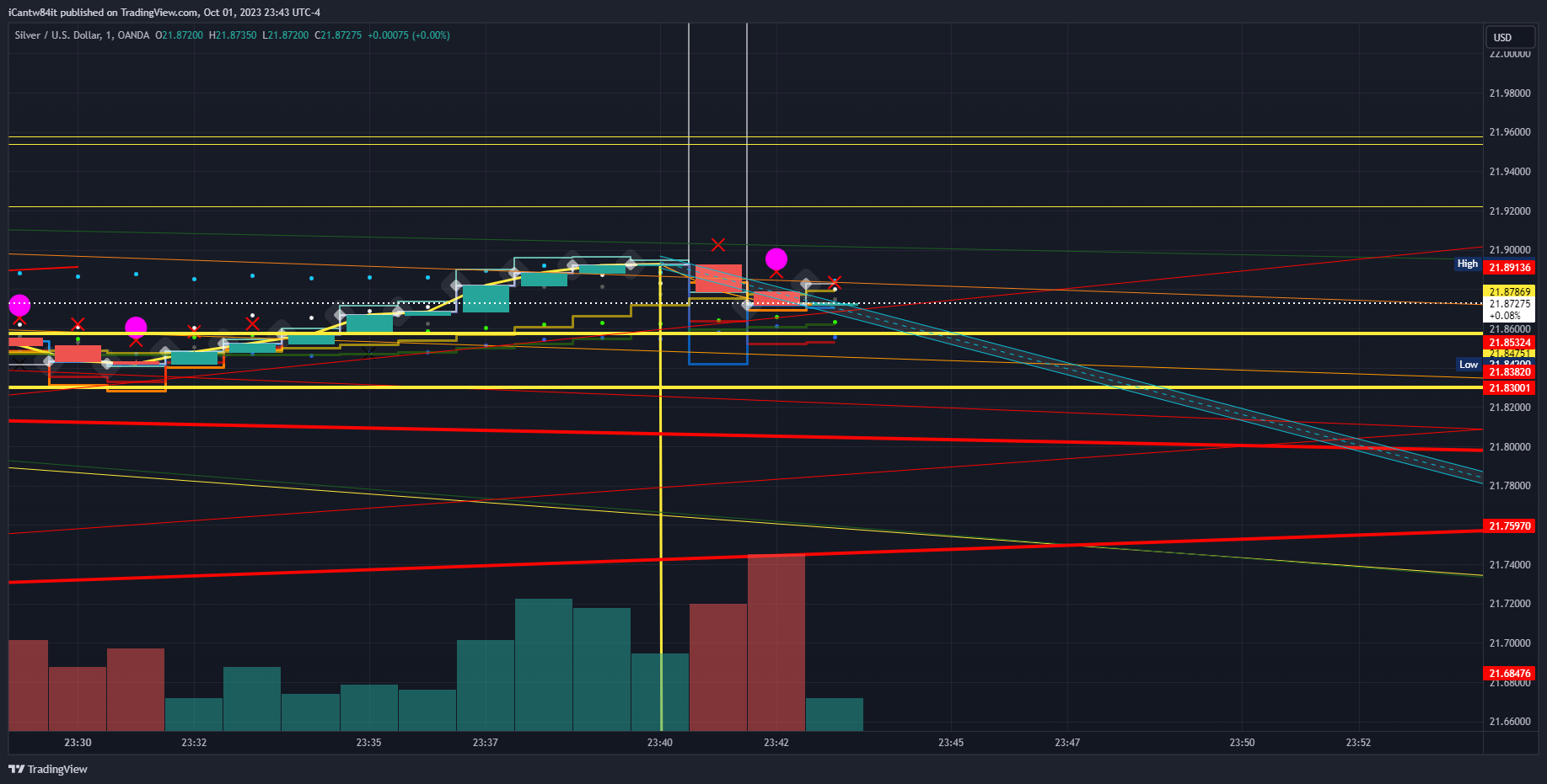 OANDA:XAGUSD Chart Image by iCantw84it