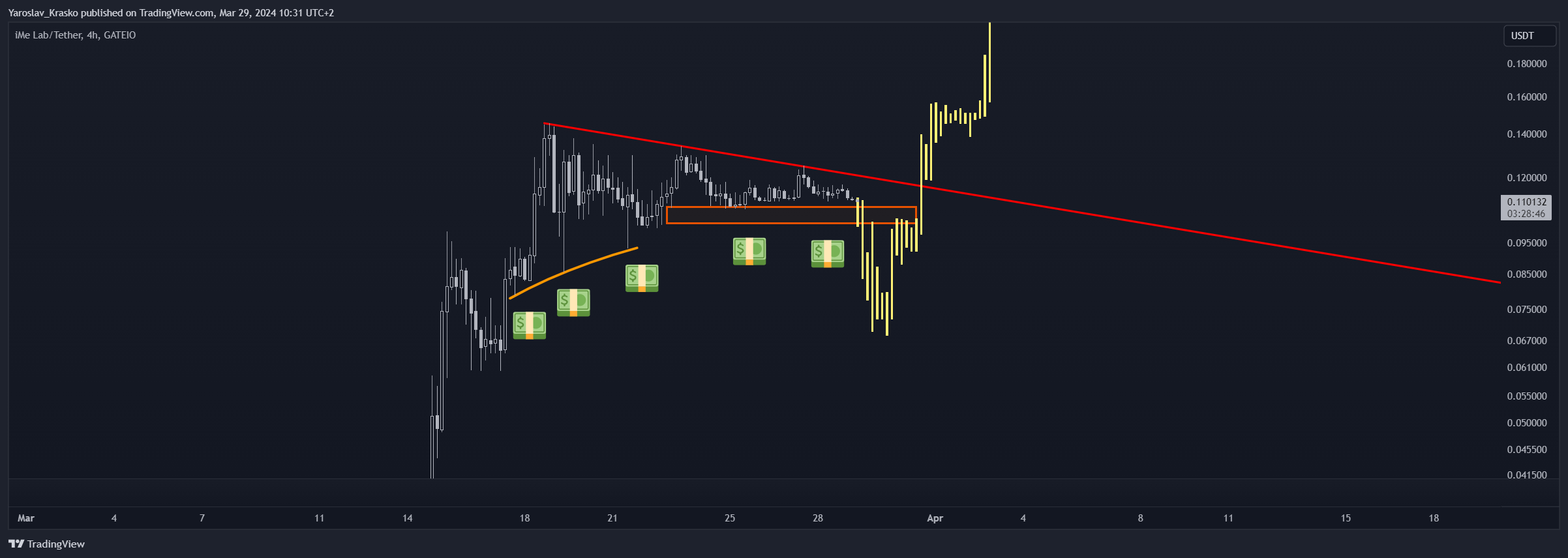GATEIO:LIMEUSDT Chart Image by Yaroslav_Krasko