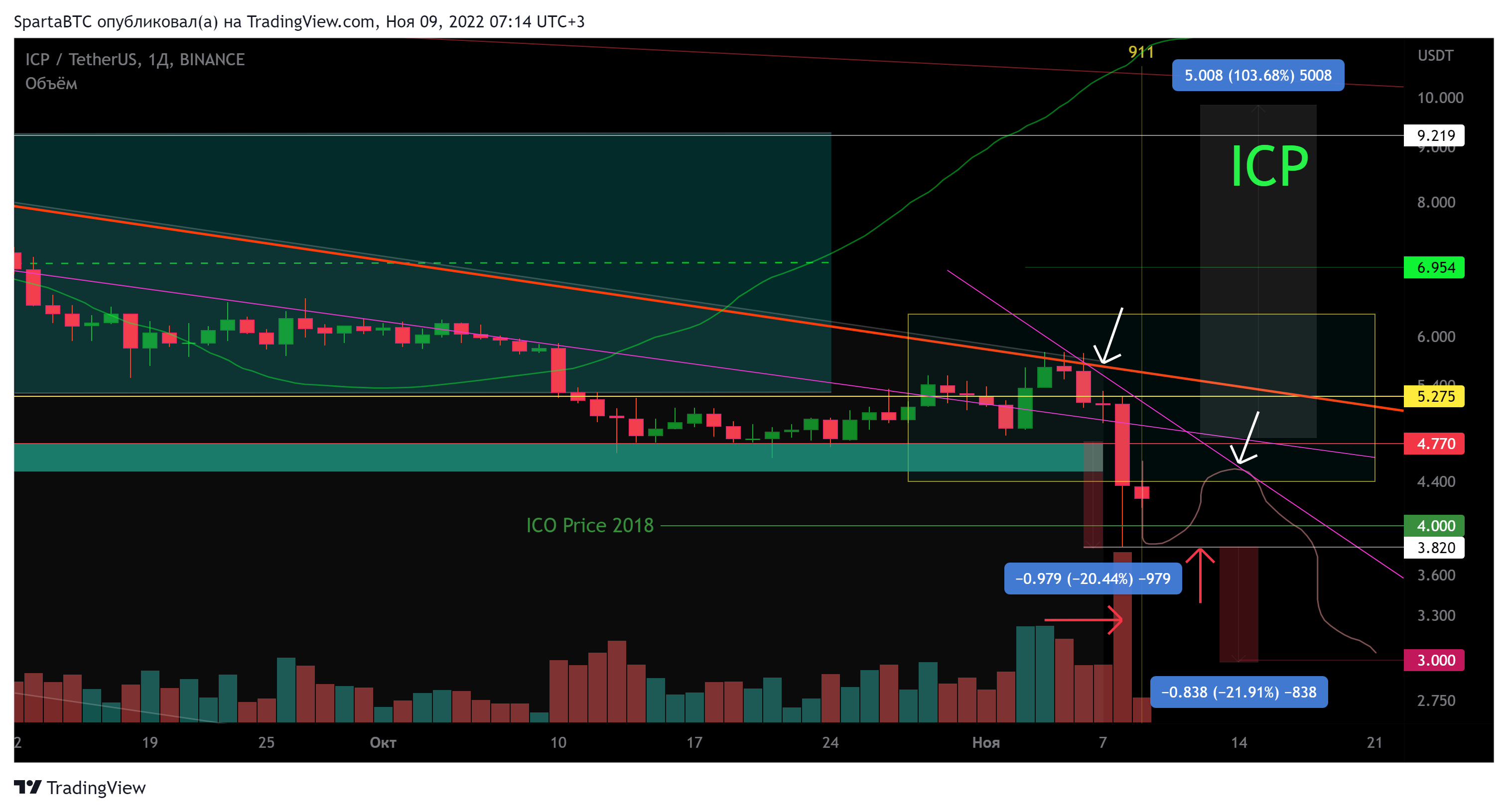 BINANCE:ICPUSDT Chart Image by SpartaBTC