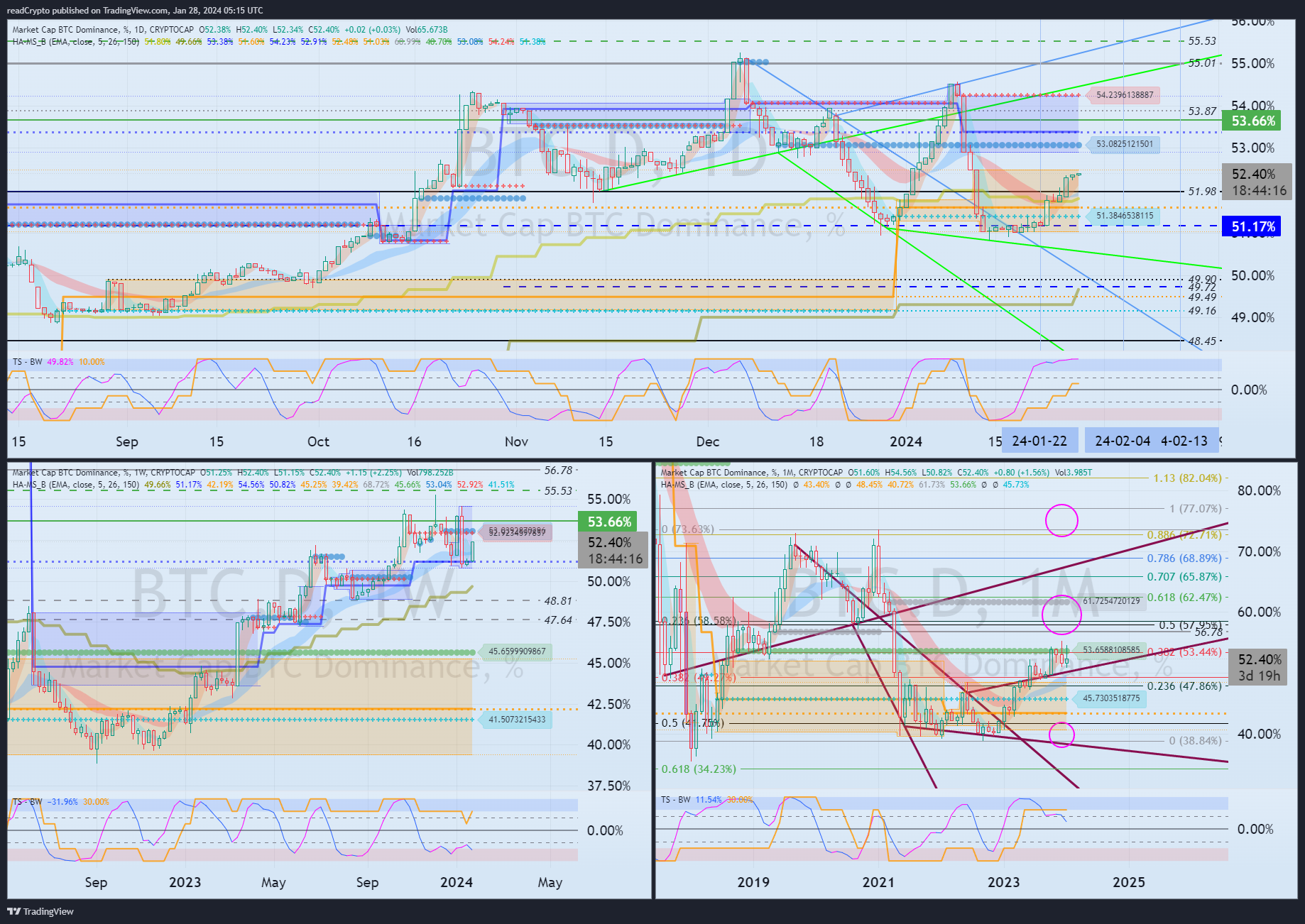 CRYPTOCAP:BTC.D Chart Image by readCrypto