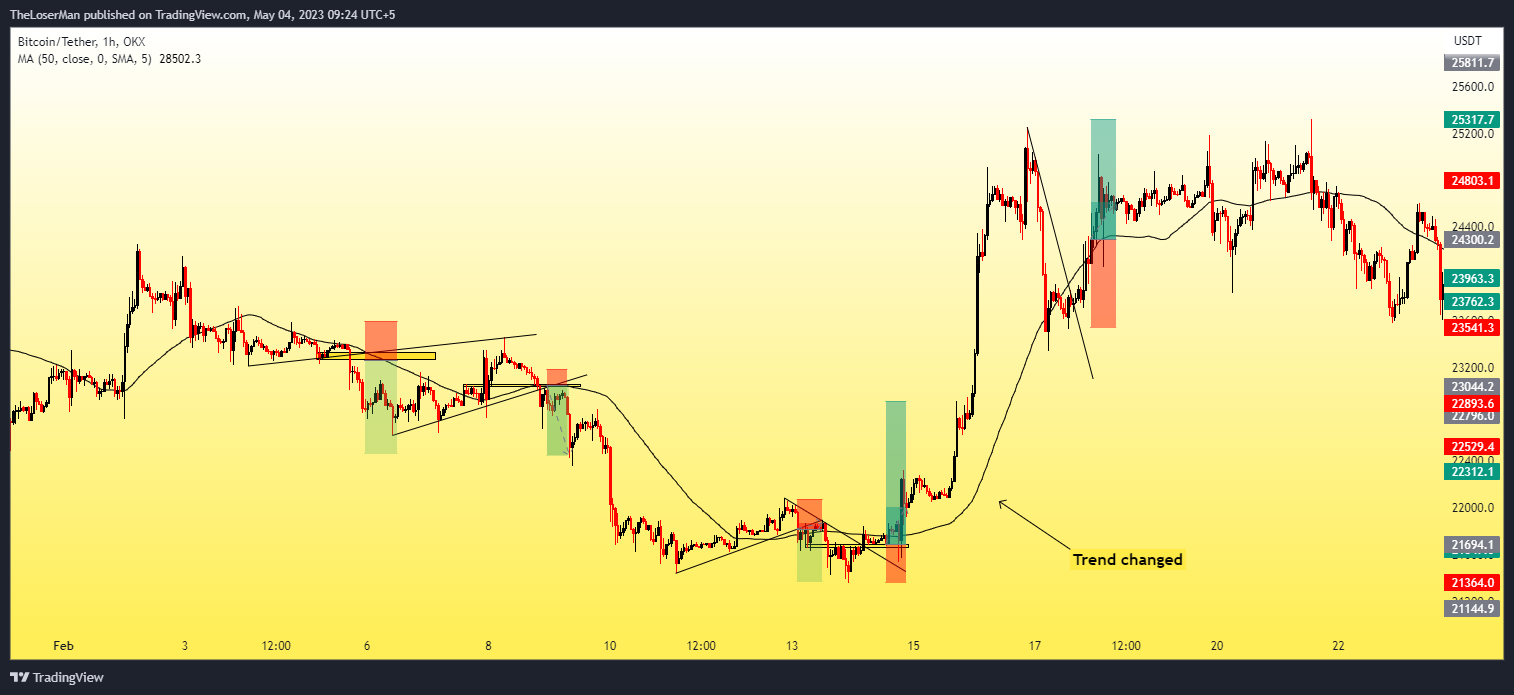 OKX:BTCUSDT Chart Image by TheLoserMan