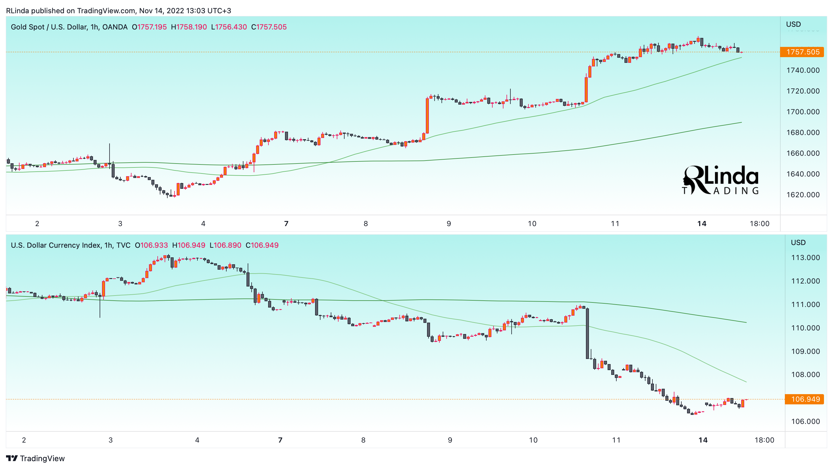 TVC:DXY Chart Image by RLinda