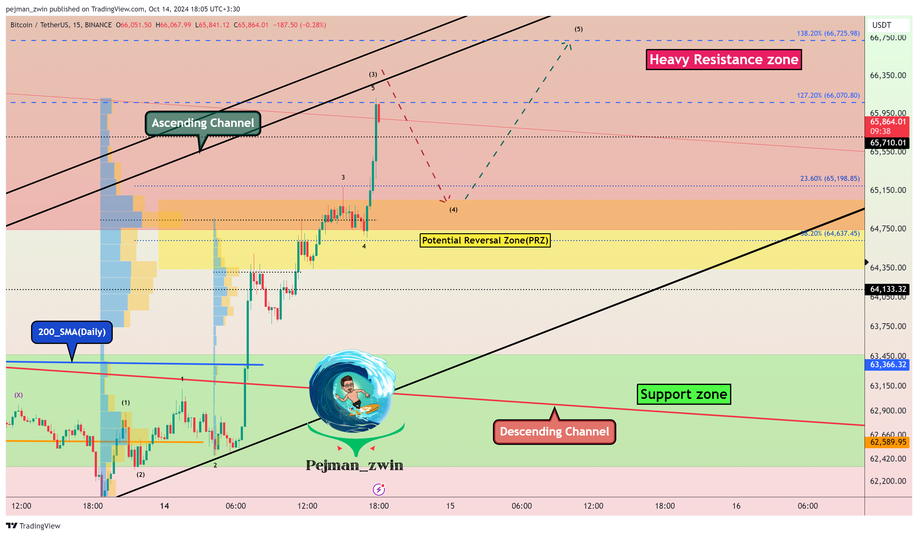 BINANCE:BTCUSDT Chart Image by pejman_zwin
