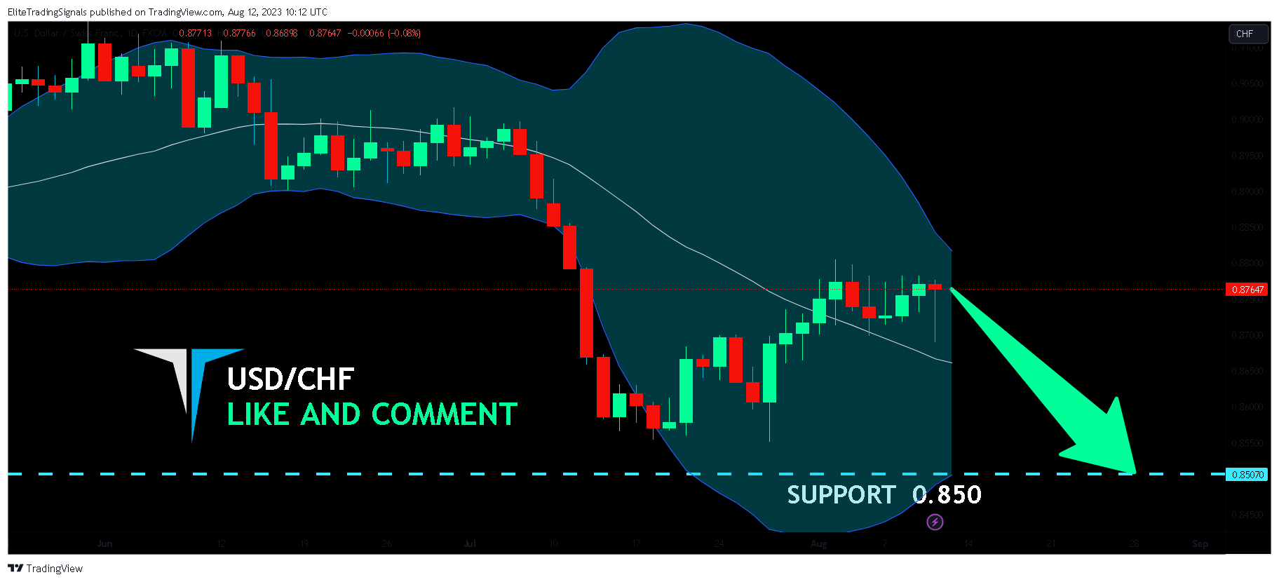 FX:USDCHF Chart Image by EliteTradingSignals