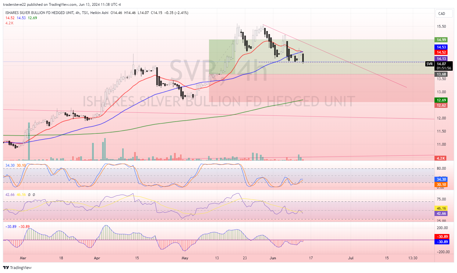 TSX:SVR Chart Image by tradersteve22