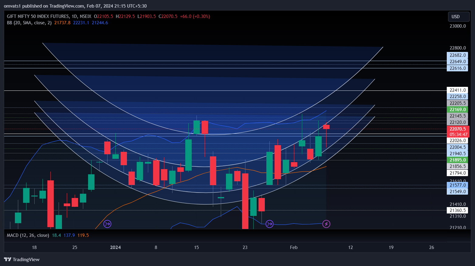 NSEIX:NIFTY1! Chart Image by omvats1