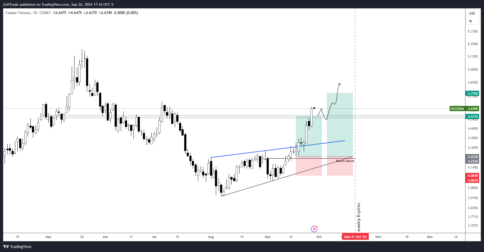 COMEX_DL:HG1! Chart Image by ZelfTrade