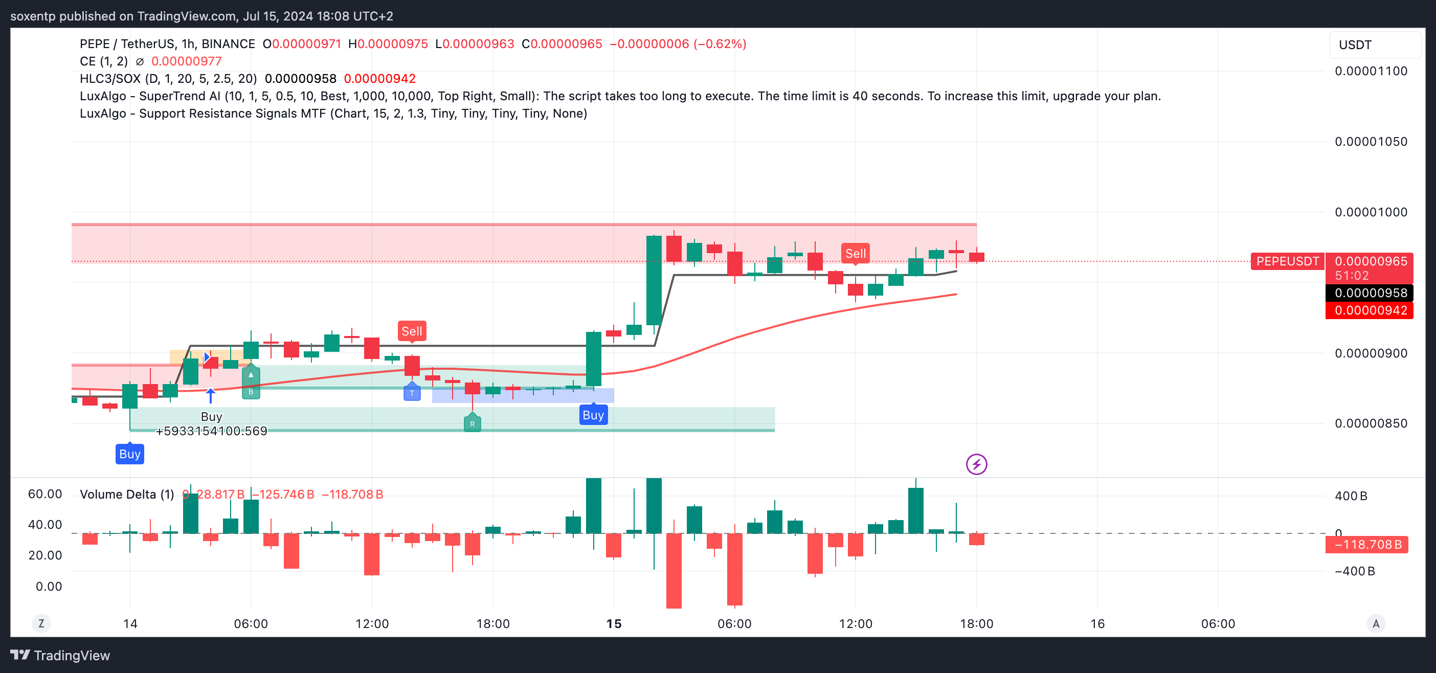 BINANCE:PEPEUSDT Chart Image by soxentp