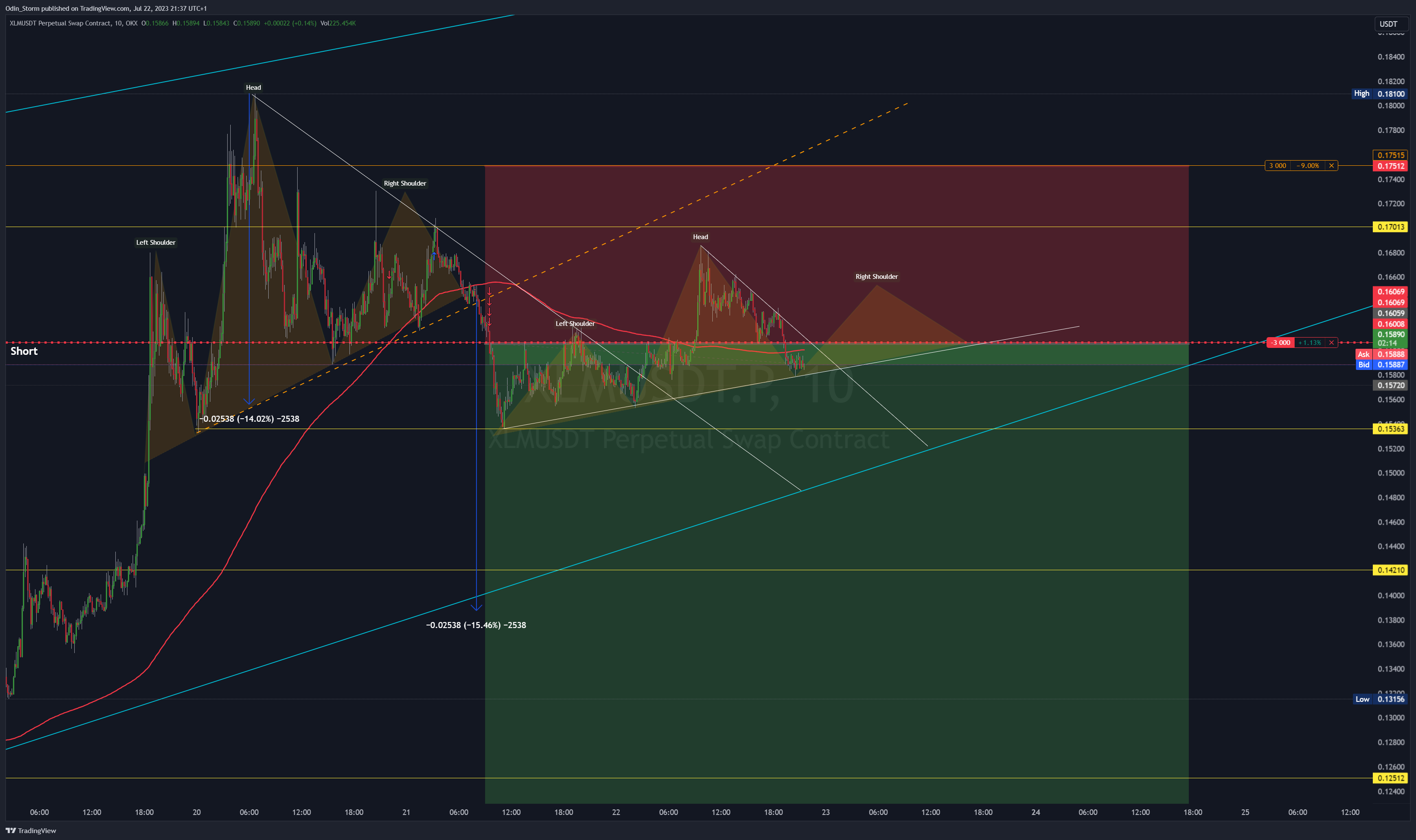 OKX:XLMUSDT.P Chart Image by Odin_Storm