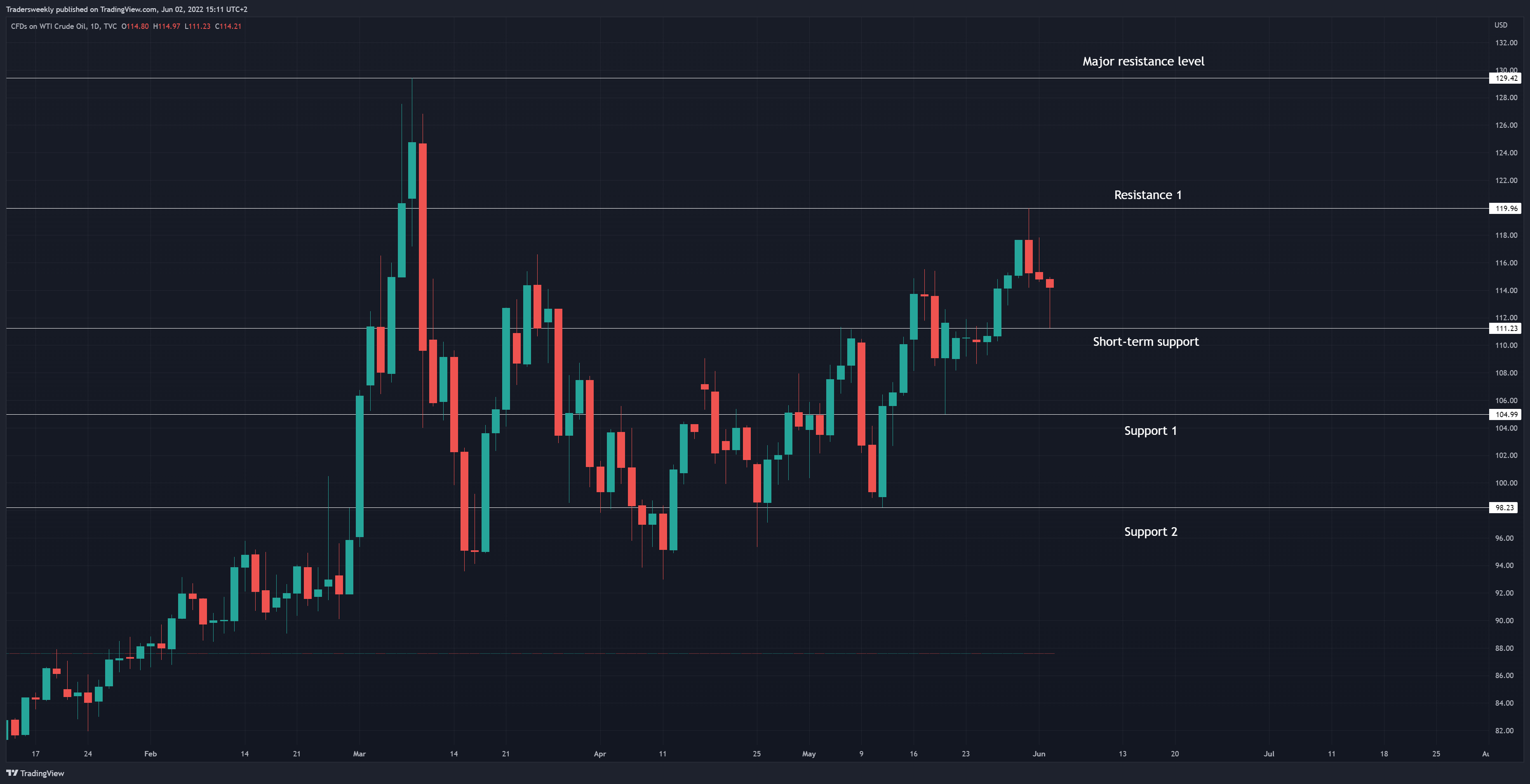 TVC:USOIL Chart Image by Tradersweekly