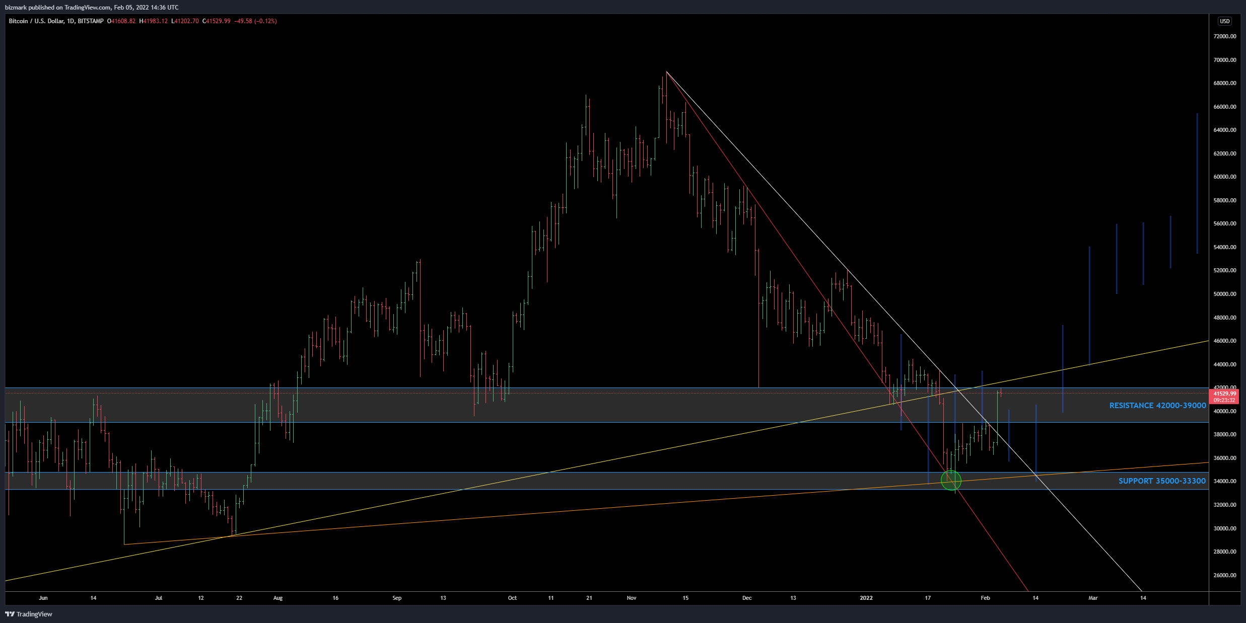 BITSTAMP:BTCUSD Chart Image by bizmark