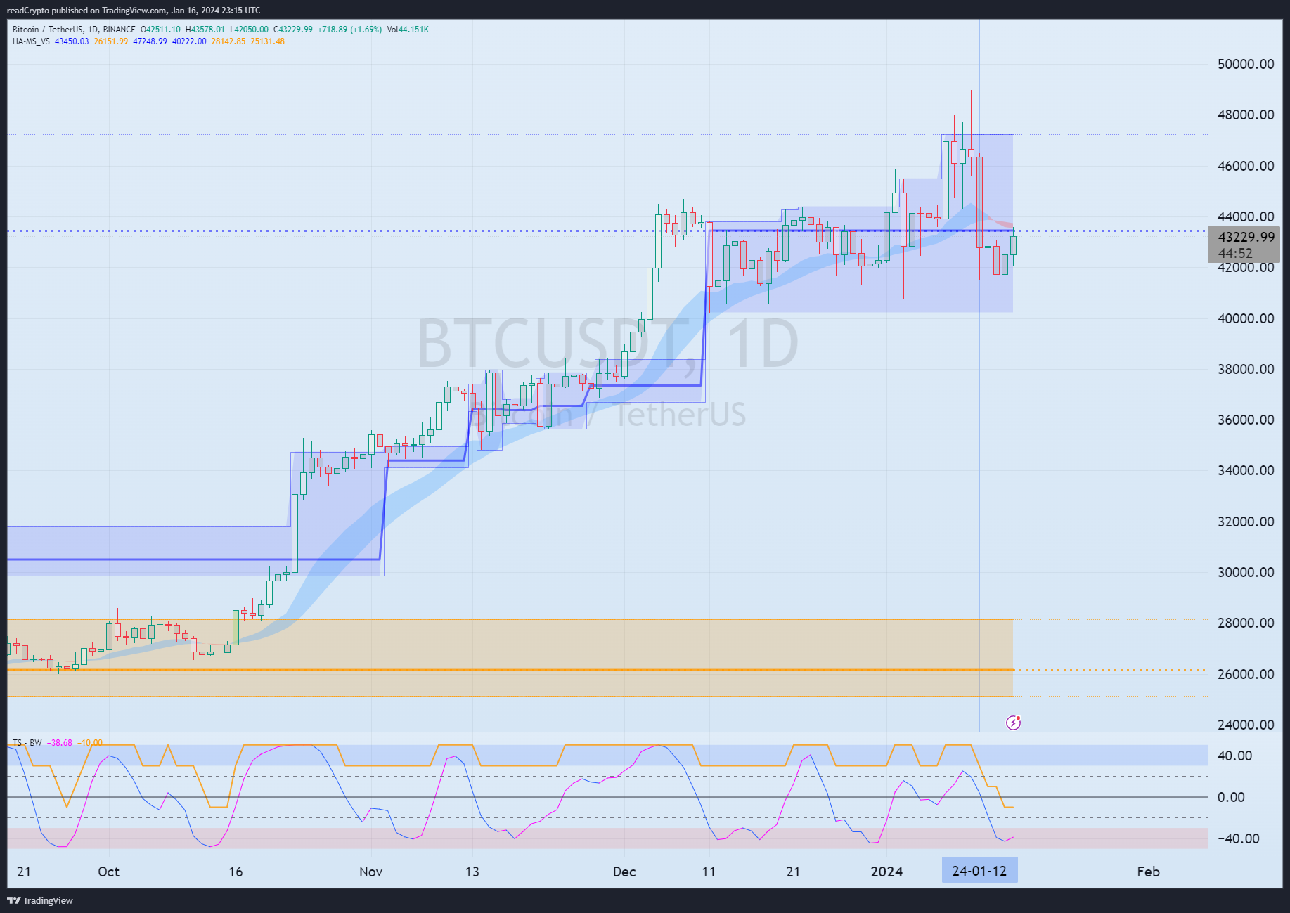BINANCE:BTCUSDT Chart Image by readCrypto