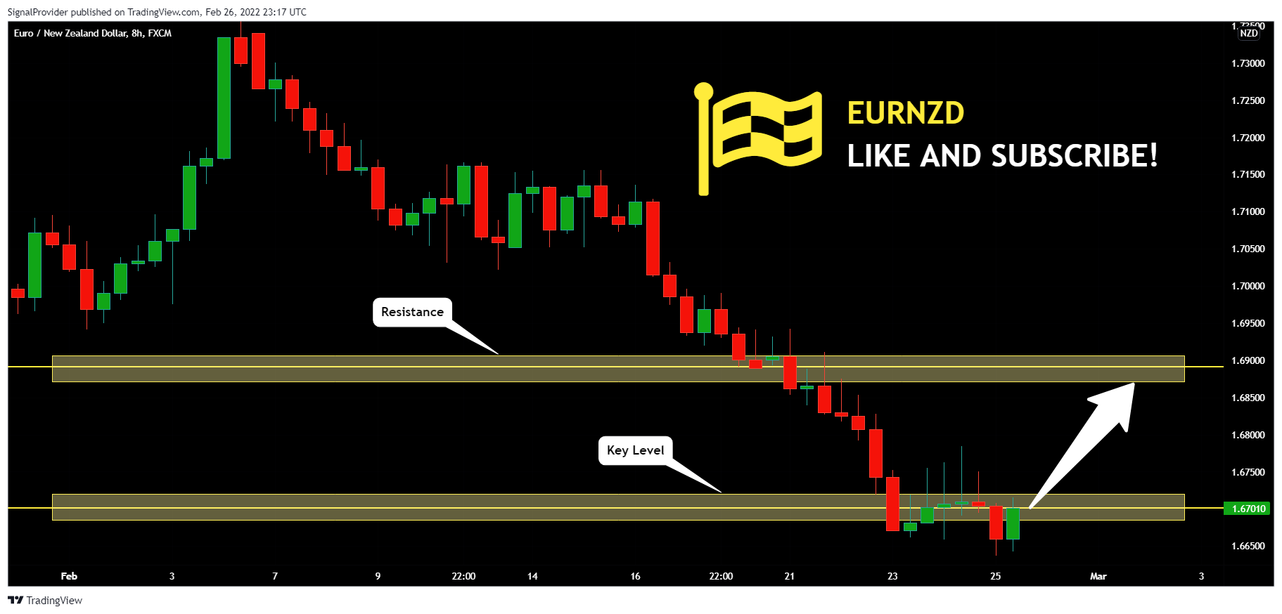 FX:EURNZD Chart Image by SignalProvider
