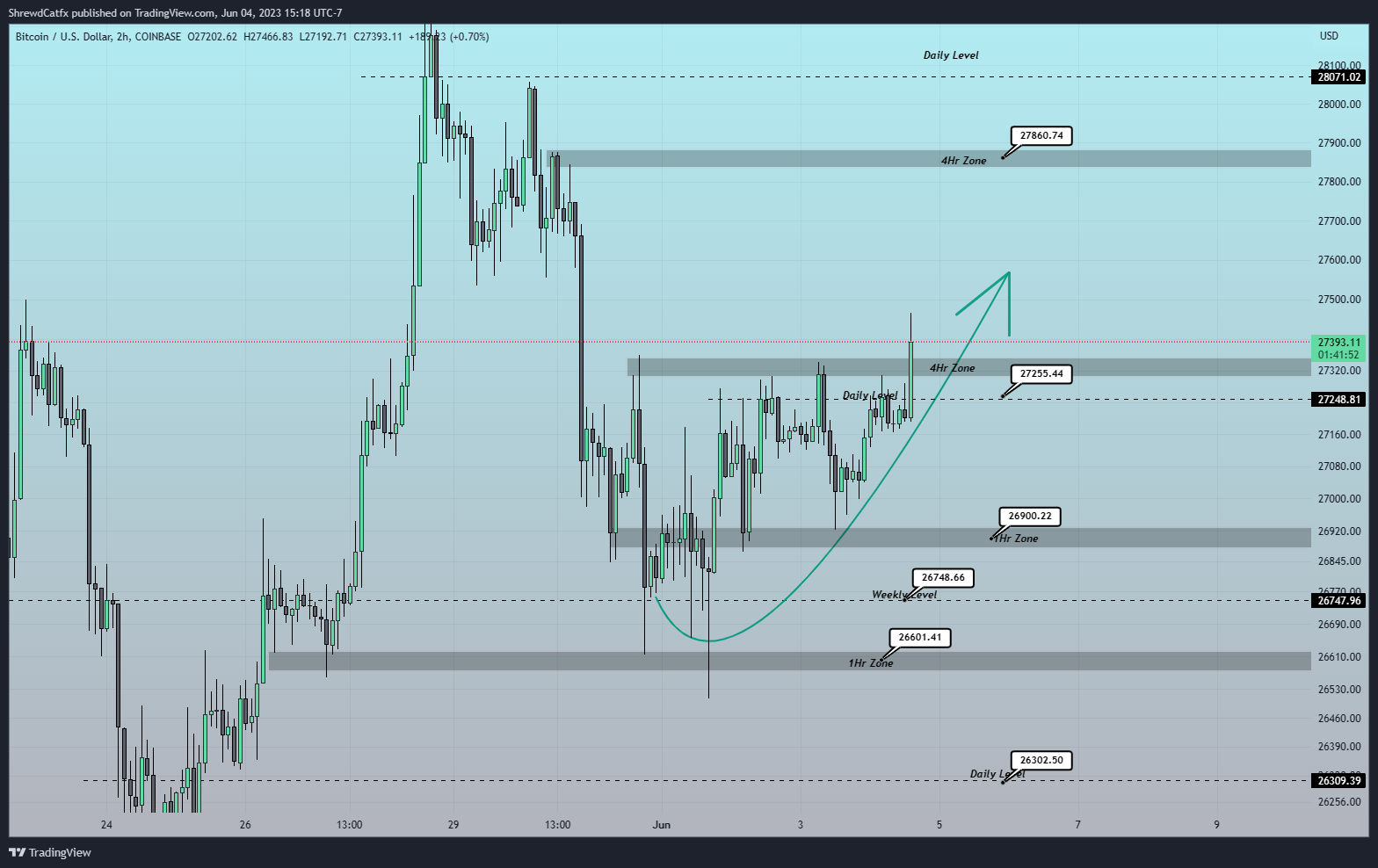 COINBASE:BTCUSD Chart Image by ShrewdCatfx