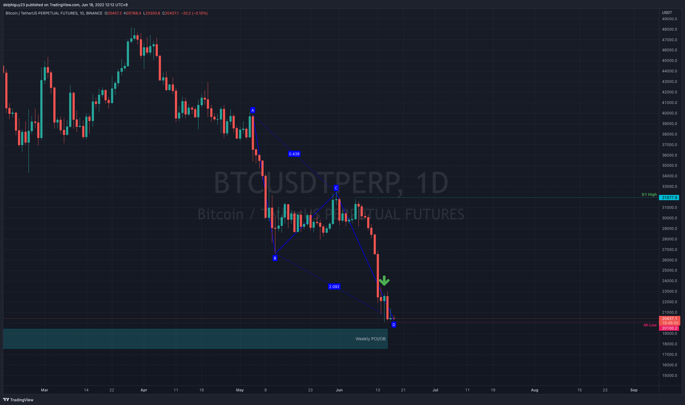 BINANCE:BTCUSDTPERP Chart Image by delphiguy23