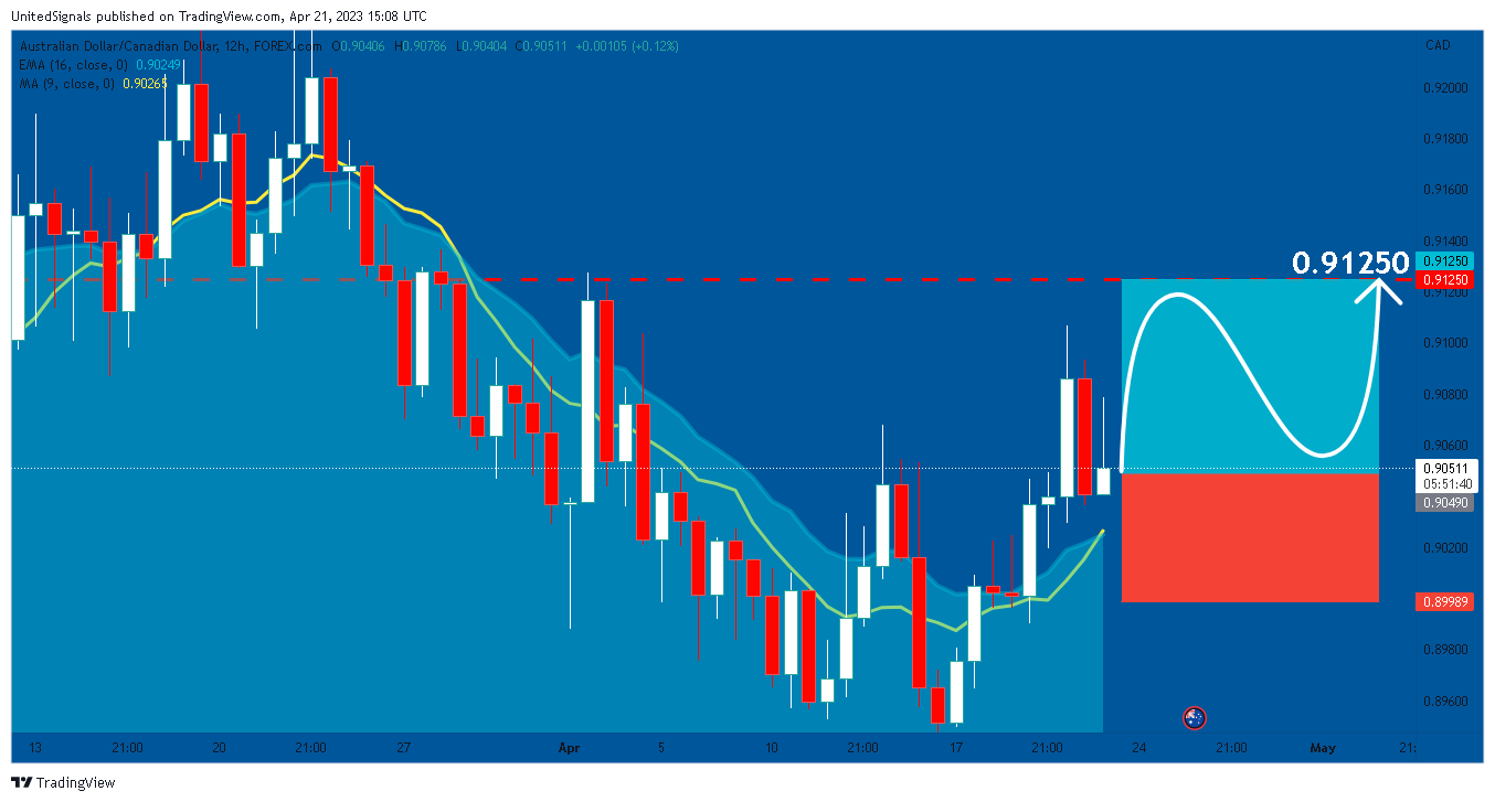 FOREXCOM:AUDCAD Chart Image by UnitedSignals