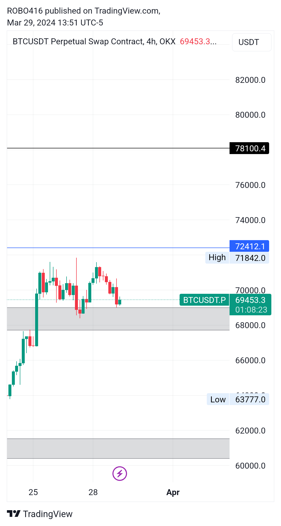 OKX:BTCUSDT.P Chart Image by ROBO416