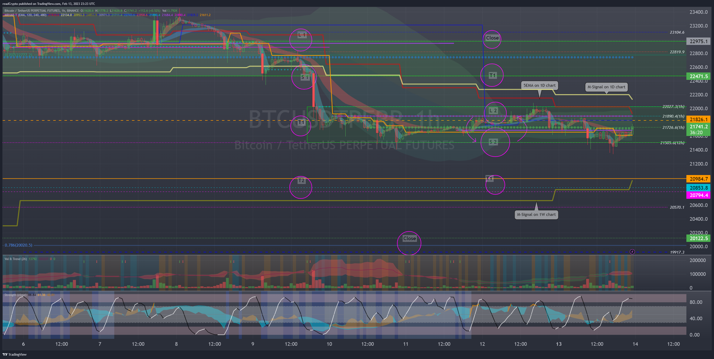 BINANCE:BTCUSDTPERP Chart Image by readCrypto