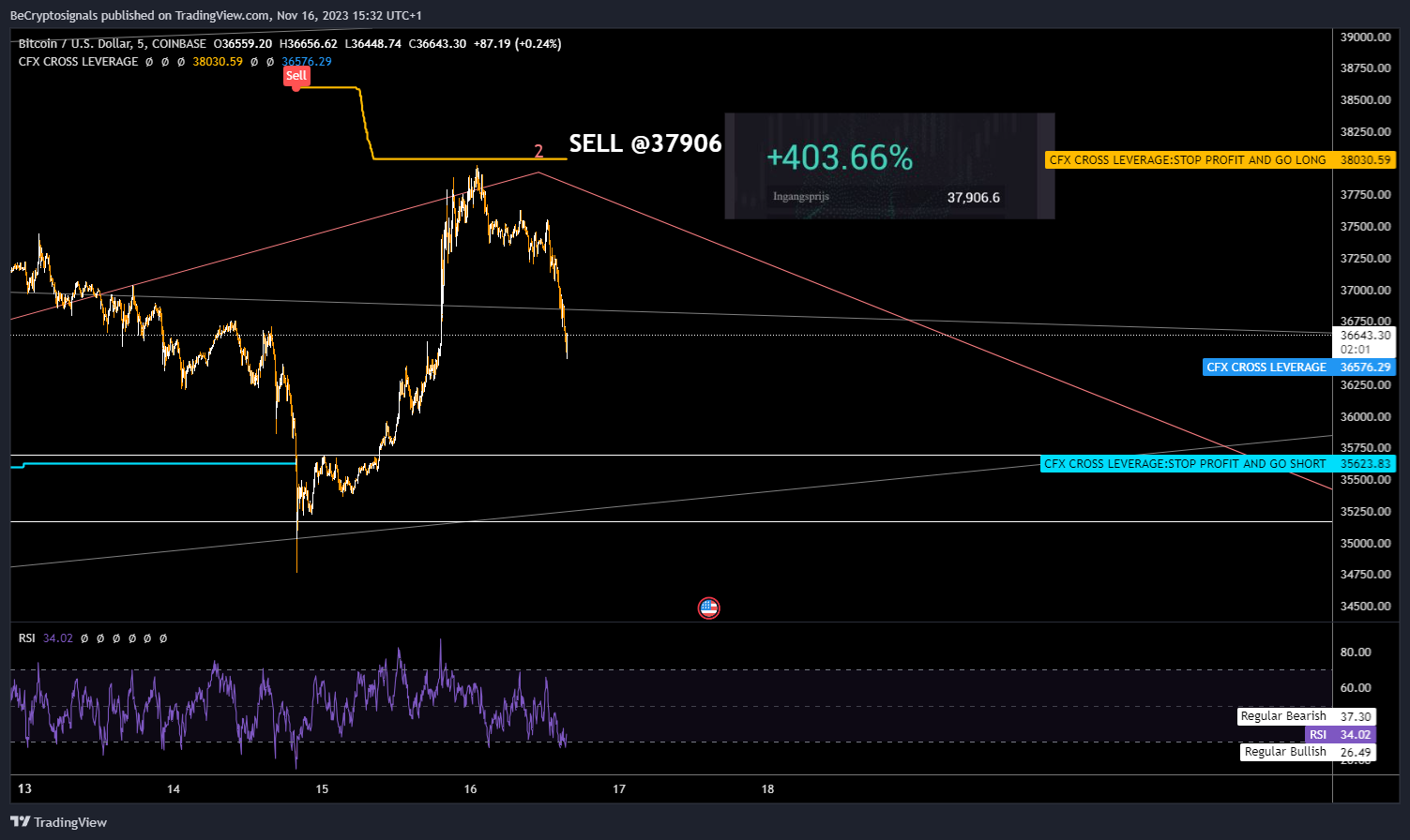 COINBASE:BTCUSD Chart Image by BeCryptosignals
