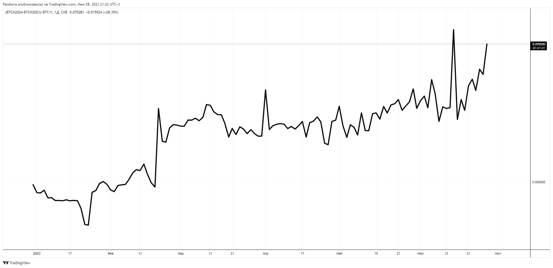(CME:BTCM2024-CME:BTCM2023)/CME:BTC1! Chart Image by PandorraResearch