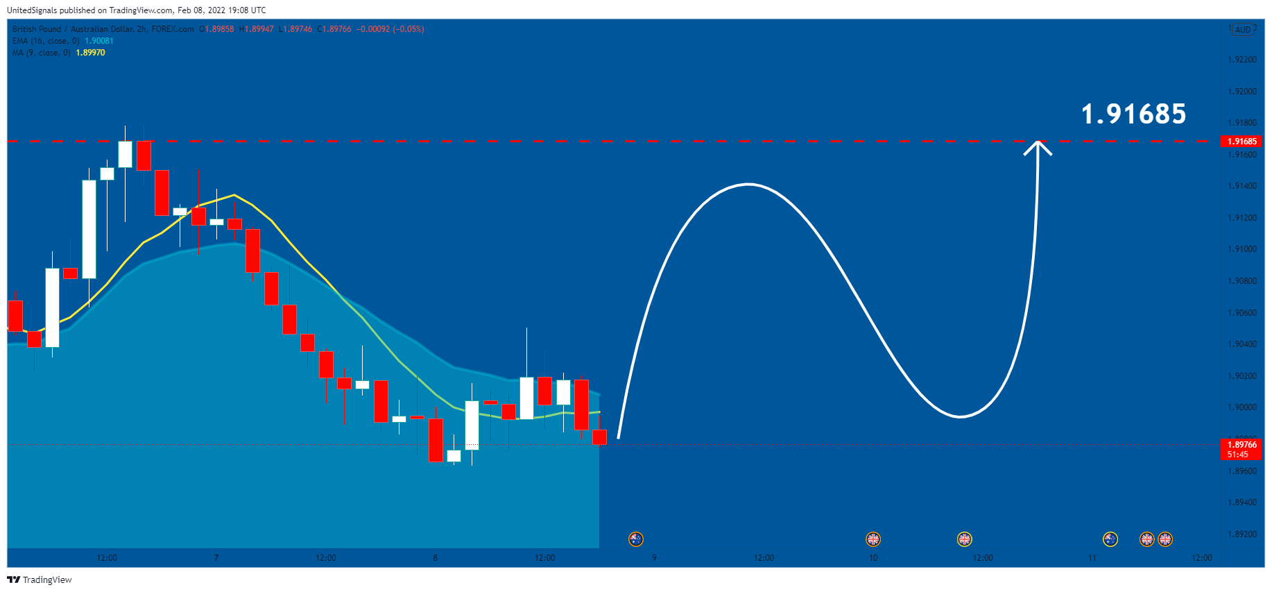 FOREXCOM:GBPAUD Chart Image by UnitedSignals