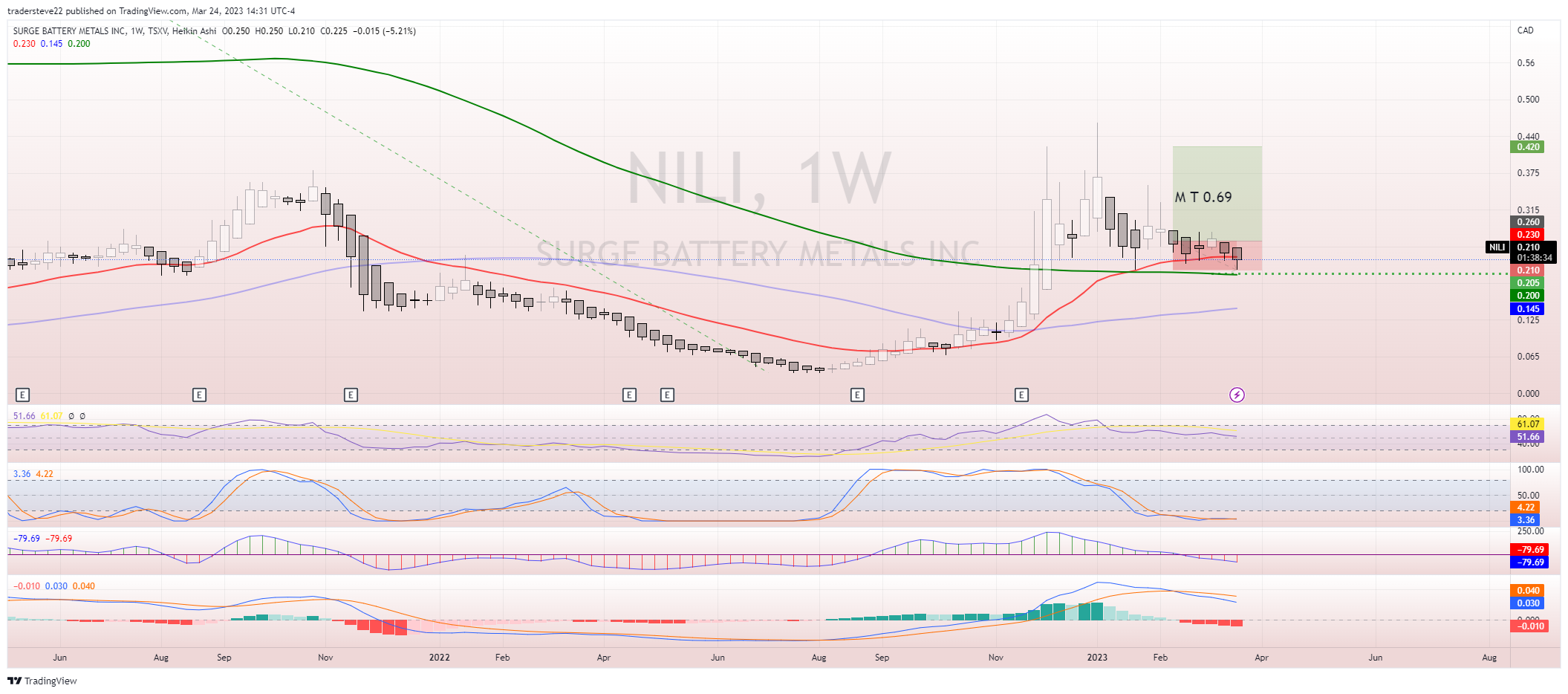 TSXV:NILI Chart Image by tradersteve22