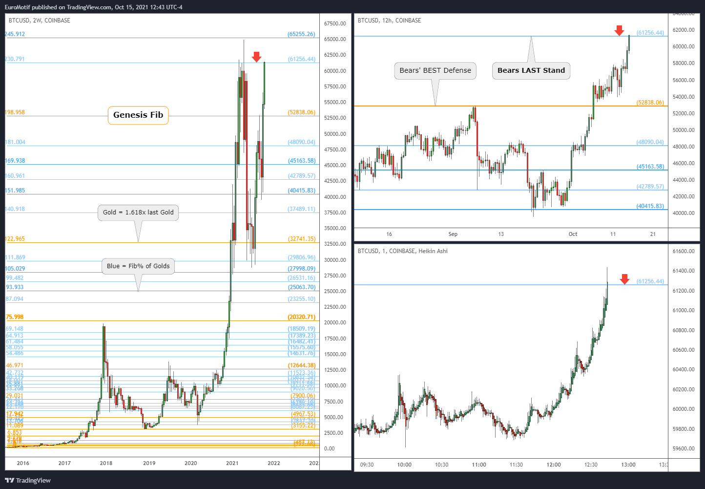 COINBASE:BTCUSD Chart Image by EuroMotif