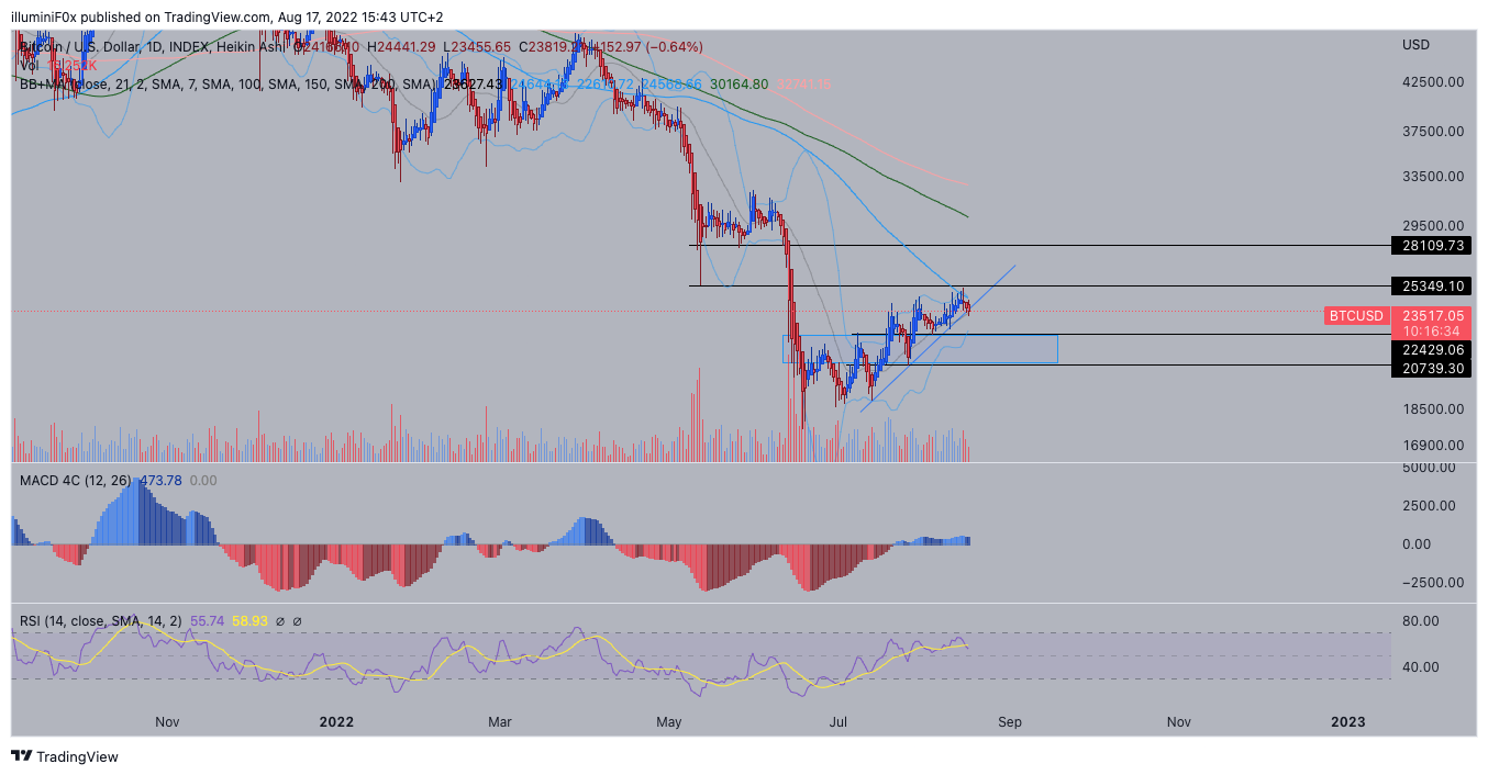 INDEX:BTCUSD Chart Image by illuminiF0x