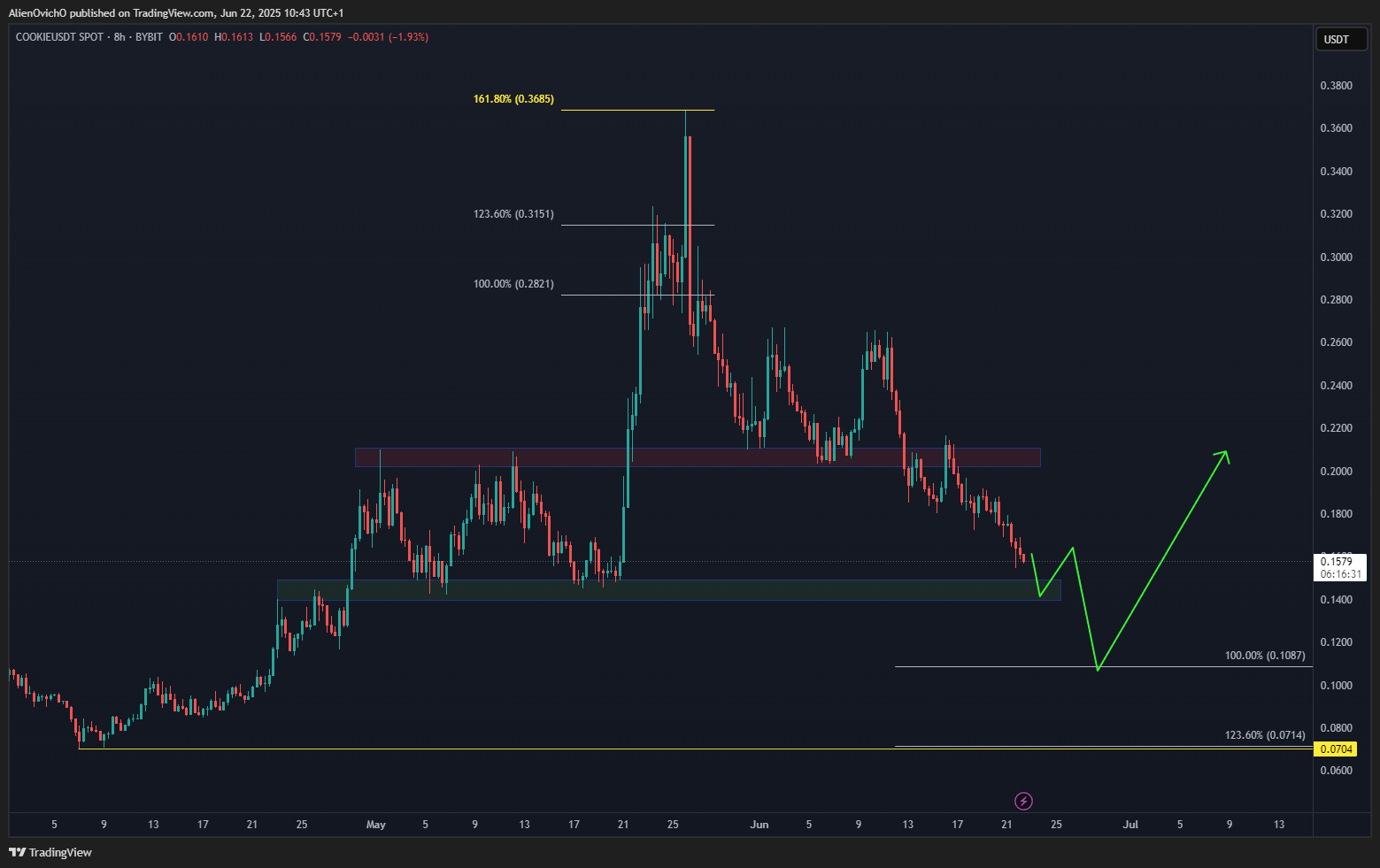 BYBIT:COOKIEUSDT Chart Image by AlienOvichO