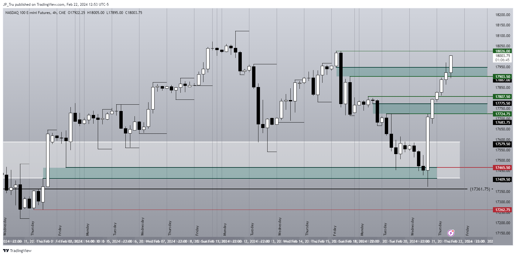 CME_MINI:NQ1! Chart Image by JP_Tru