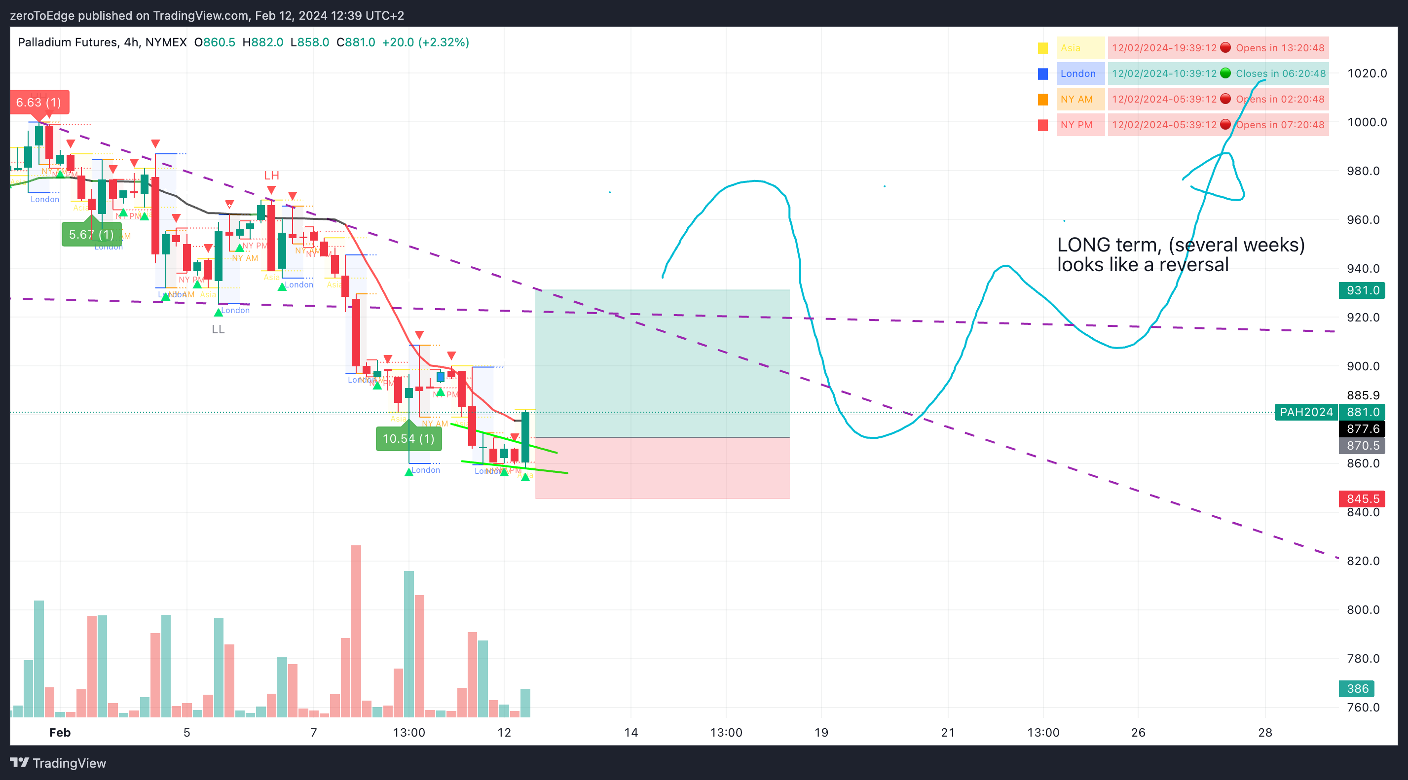 NYMEX_DL:PA1! Chart Image by zeroToEdge