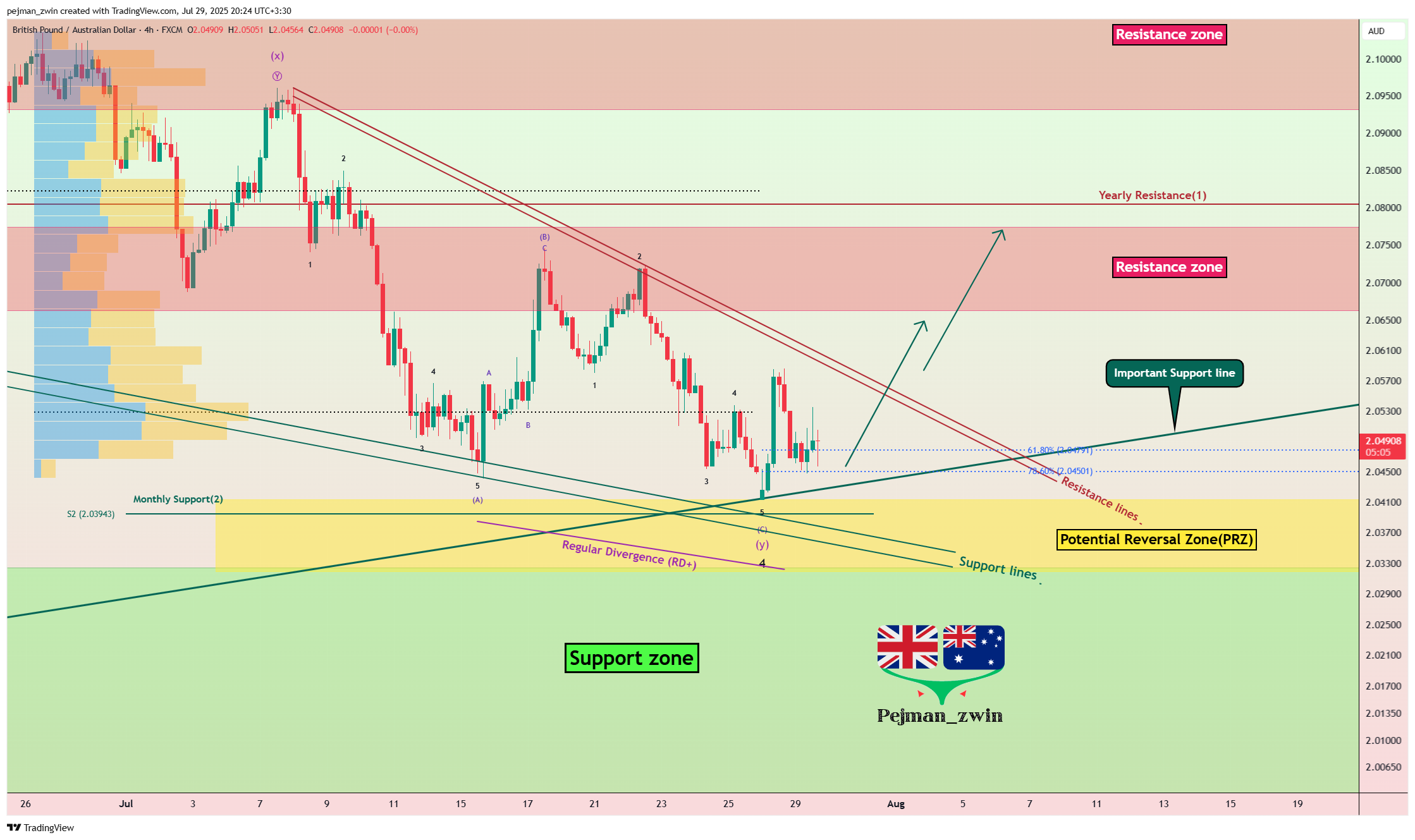 FX:GBPAUD Chart Image by pejman_zwin