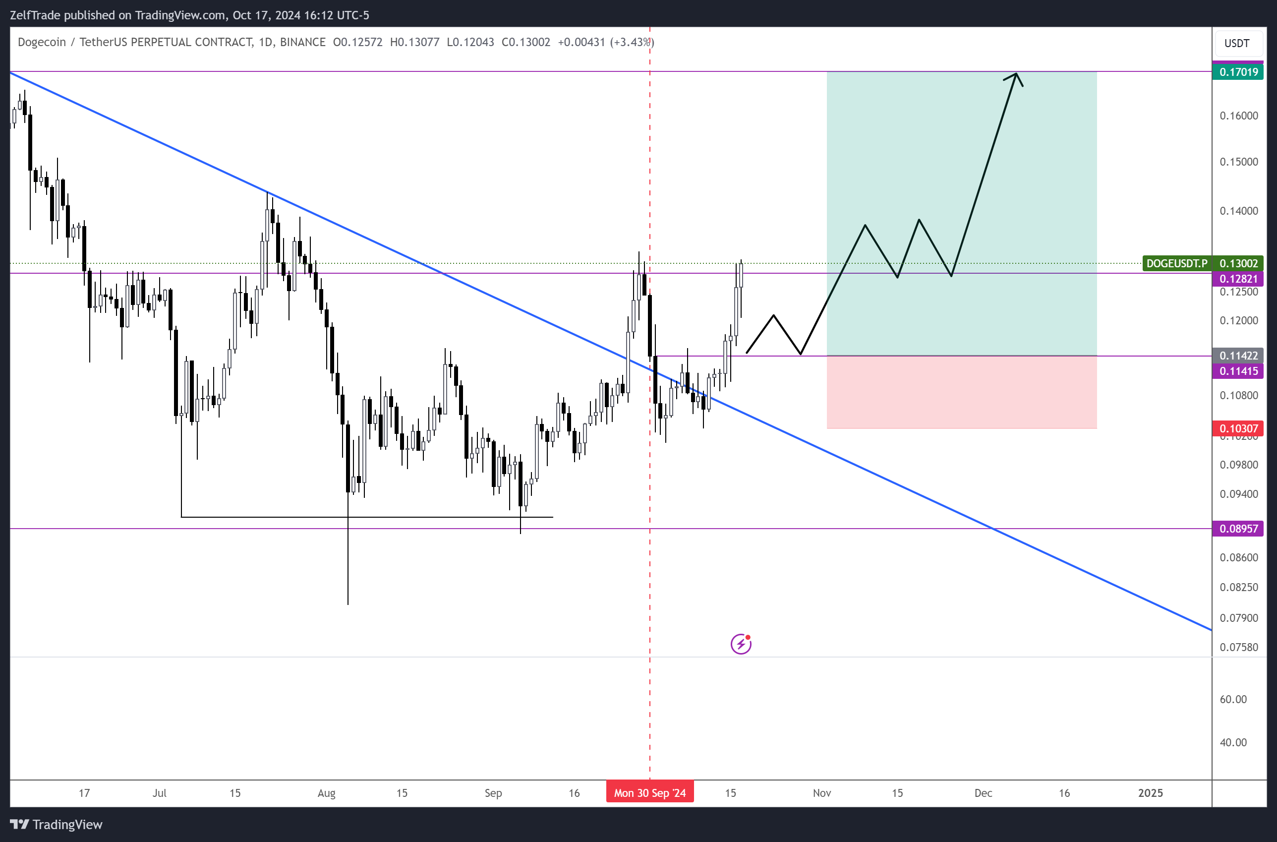 BINANCE:DOGEUSDT.P Chart Image by ZelfTrade