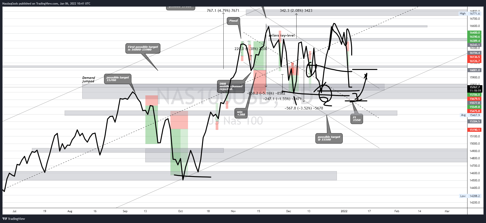 OANDA:NAS100USD Chart Image by lazyluchi