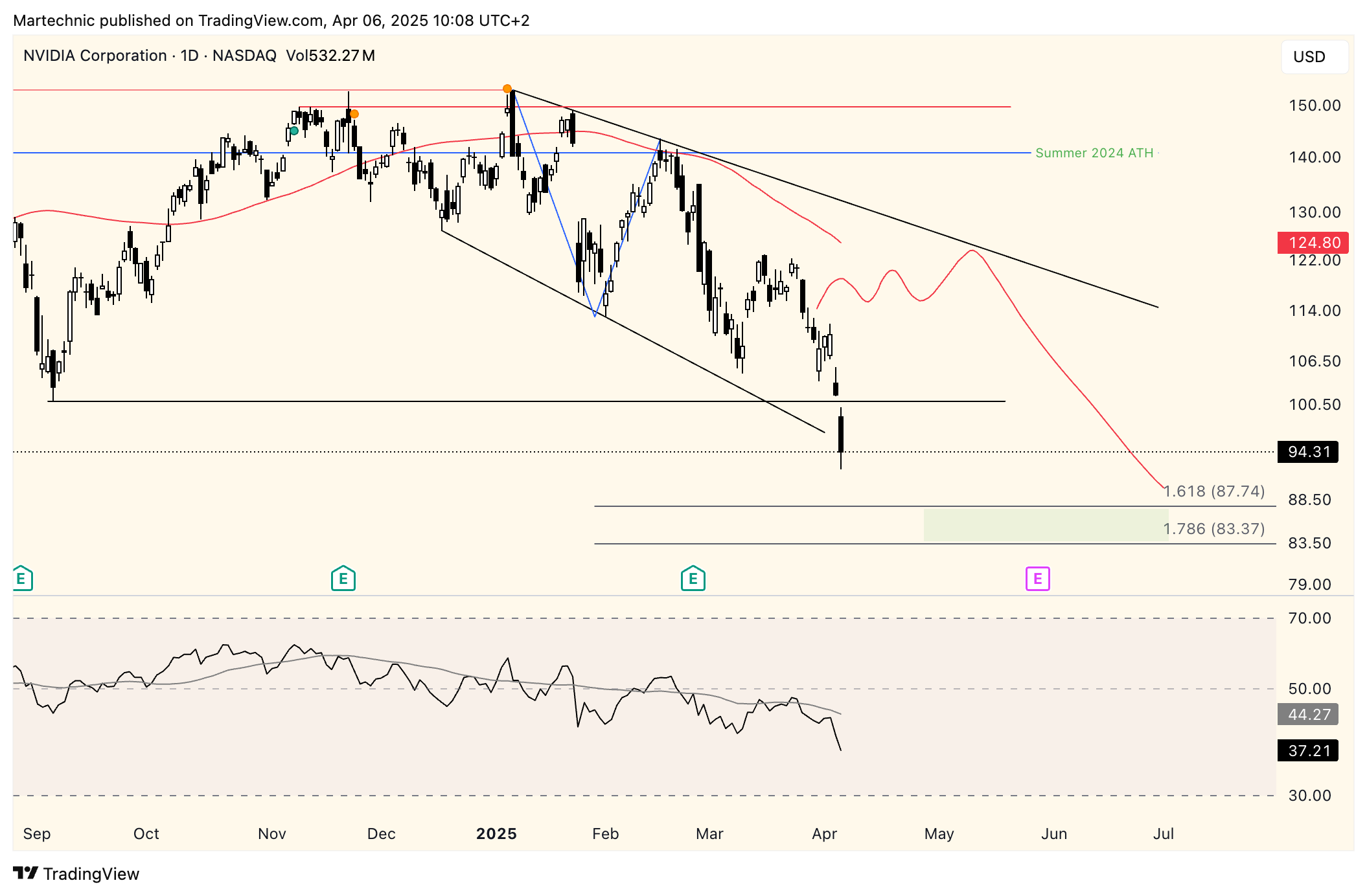 BATS:NVDA Chart Image by Martechnic