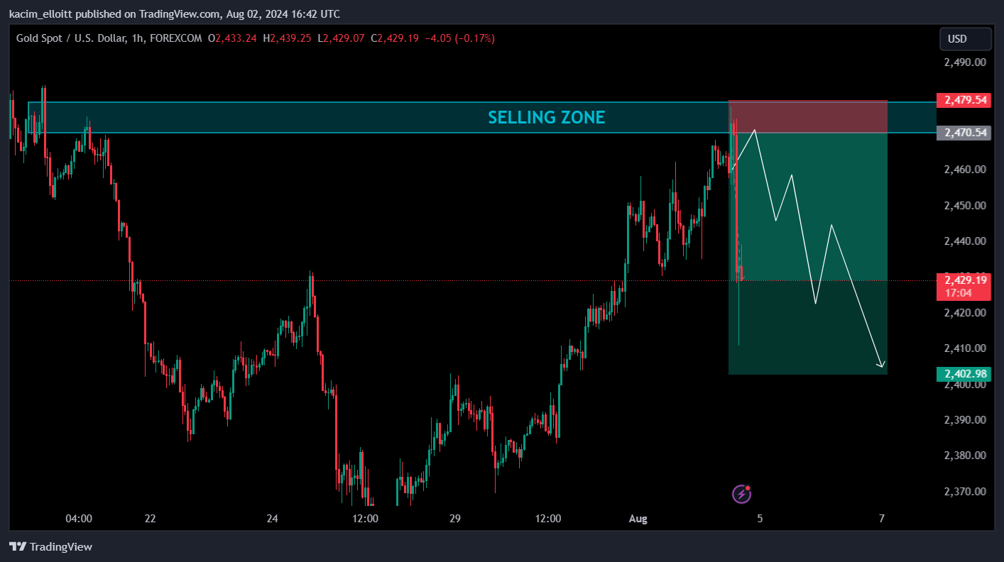FOREXCOM:XAUUSD Chart Image by kacim_elloitt