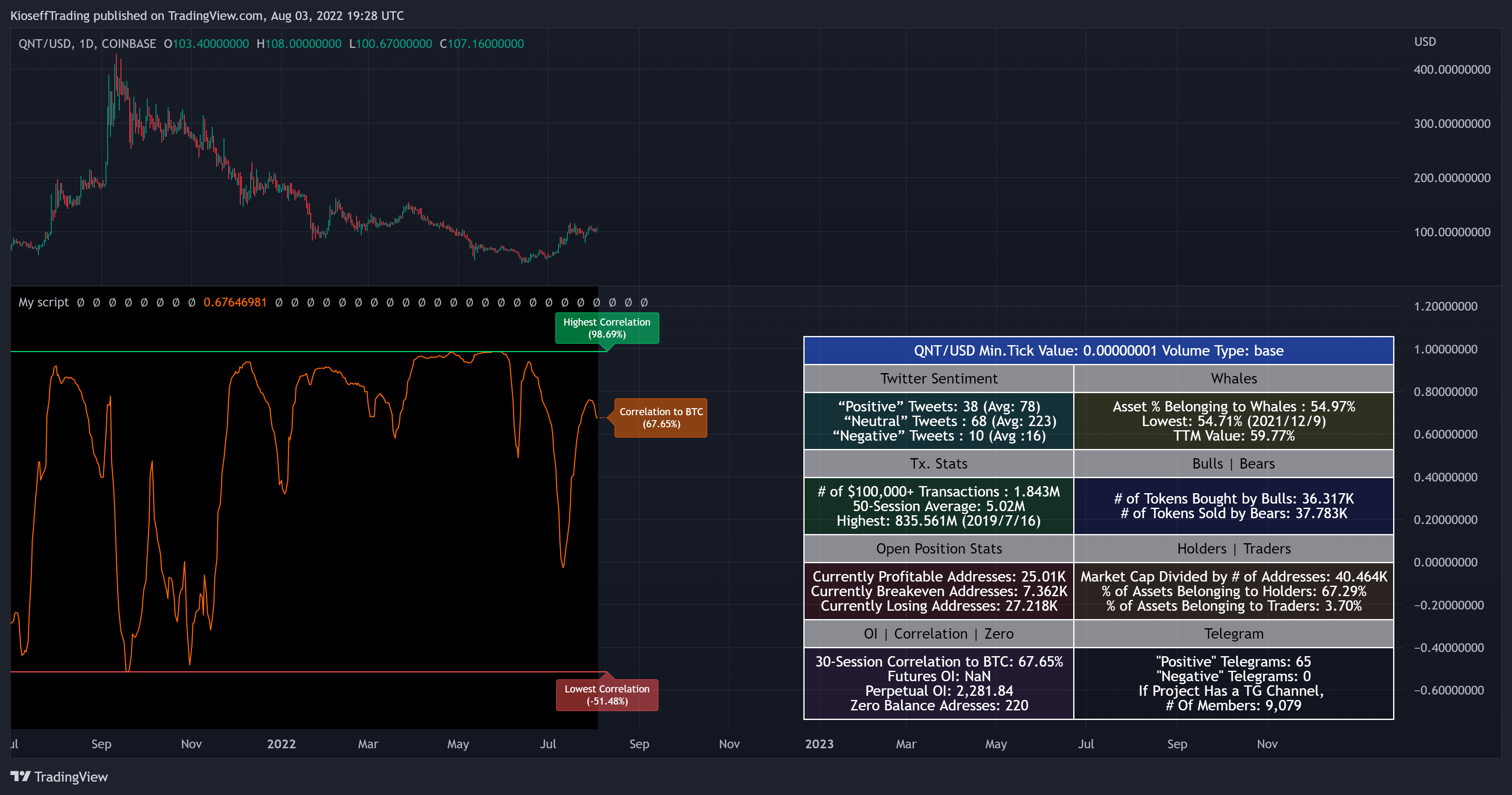 COINBASE:QNTUSD Chart Image by KioseffTrading