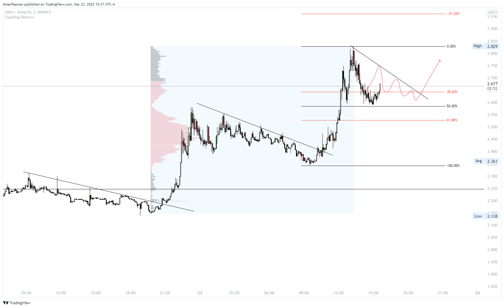 BINANCE:MINAUSDT Chart Image by N0ST0PL0SS