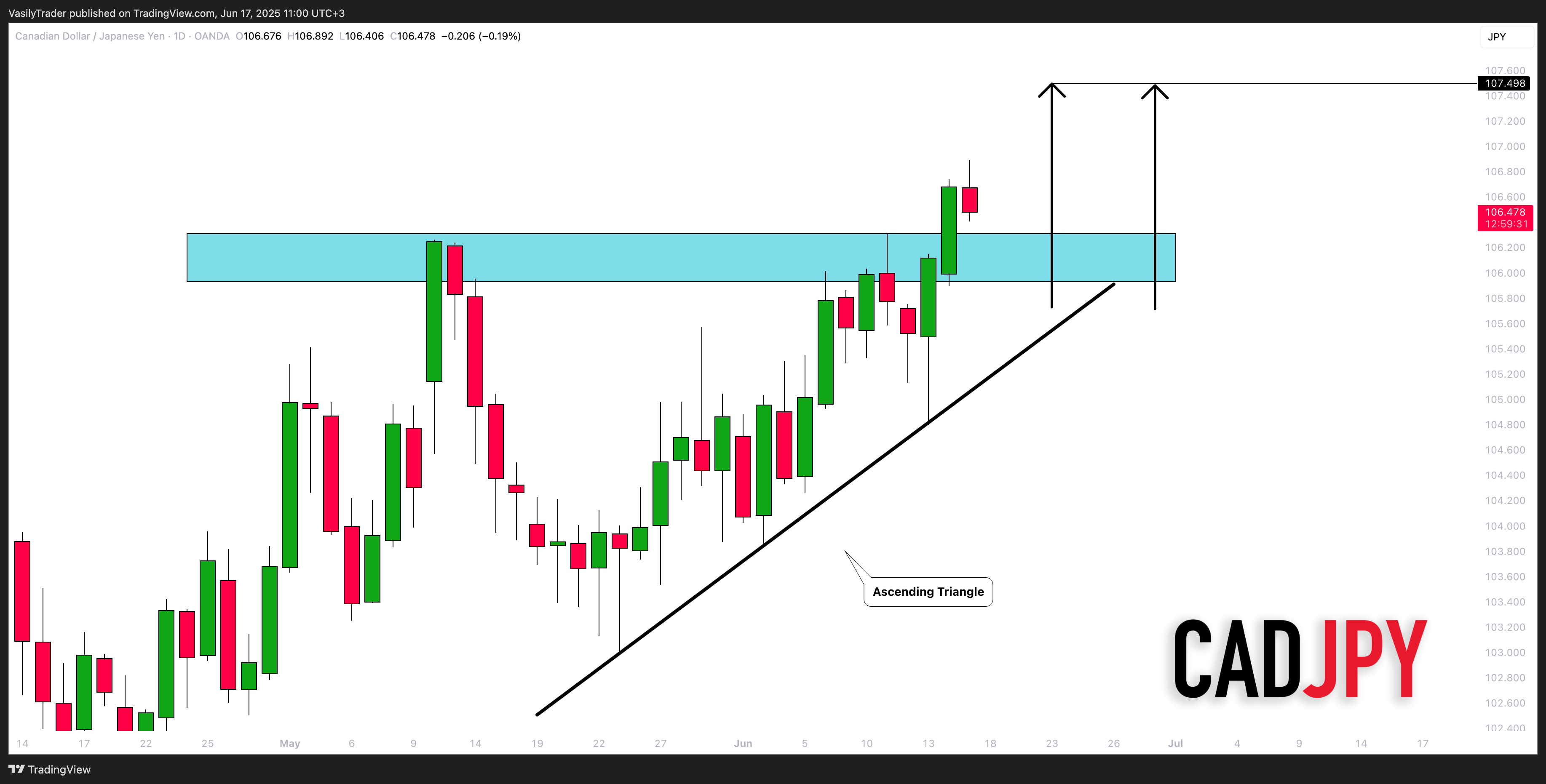 OANDA:CADJPY Chart Image by VasilyTrader