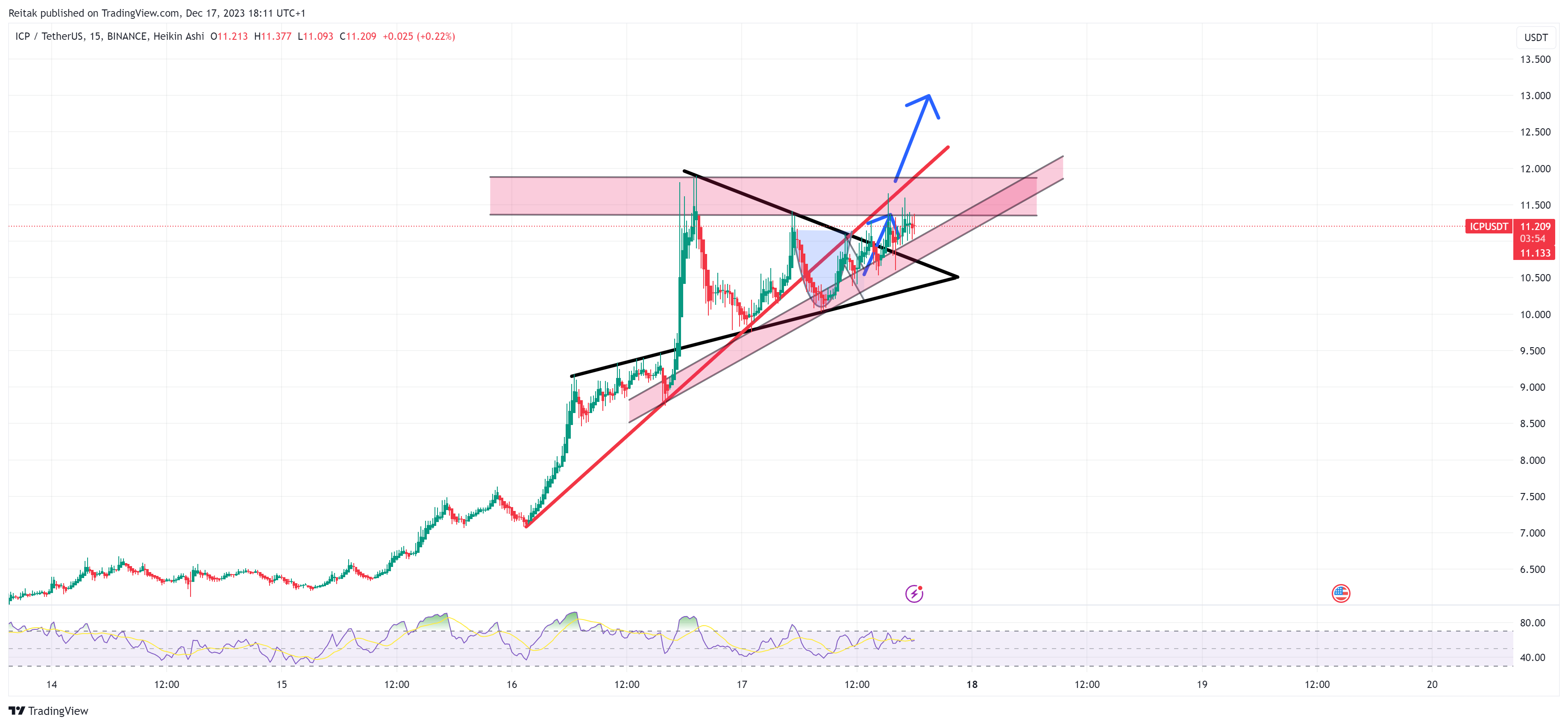 BINANCE:ICPUSDT Chart Image by Reitak
