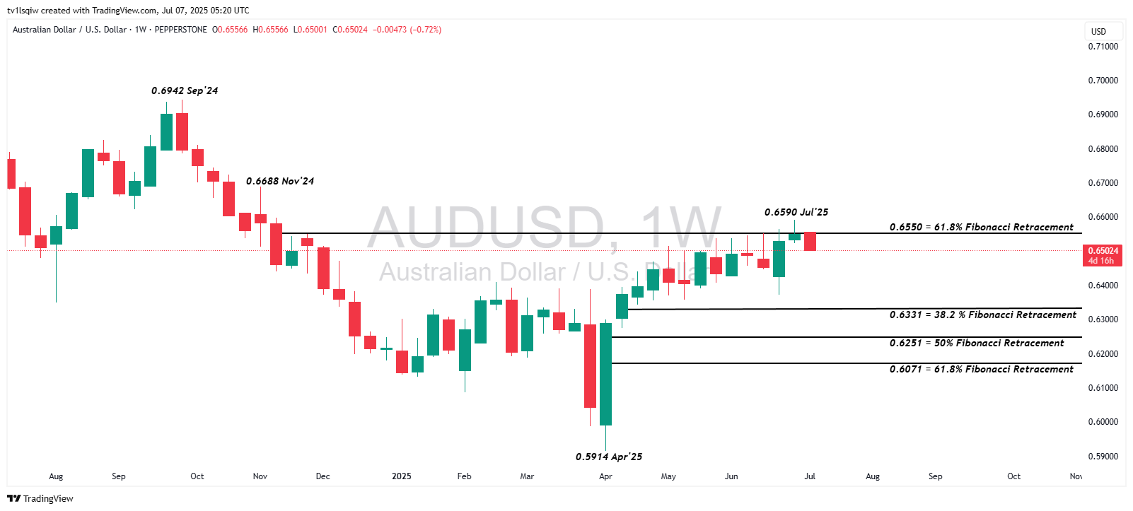 PEPPERSTONE:AUDUSD Chart Image by tv1lsqiw