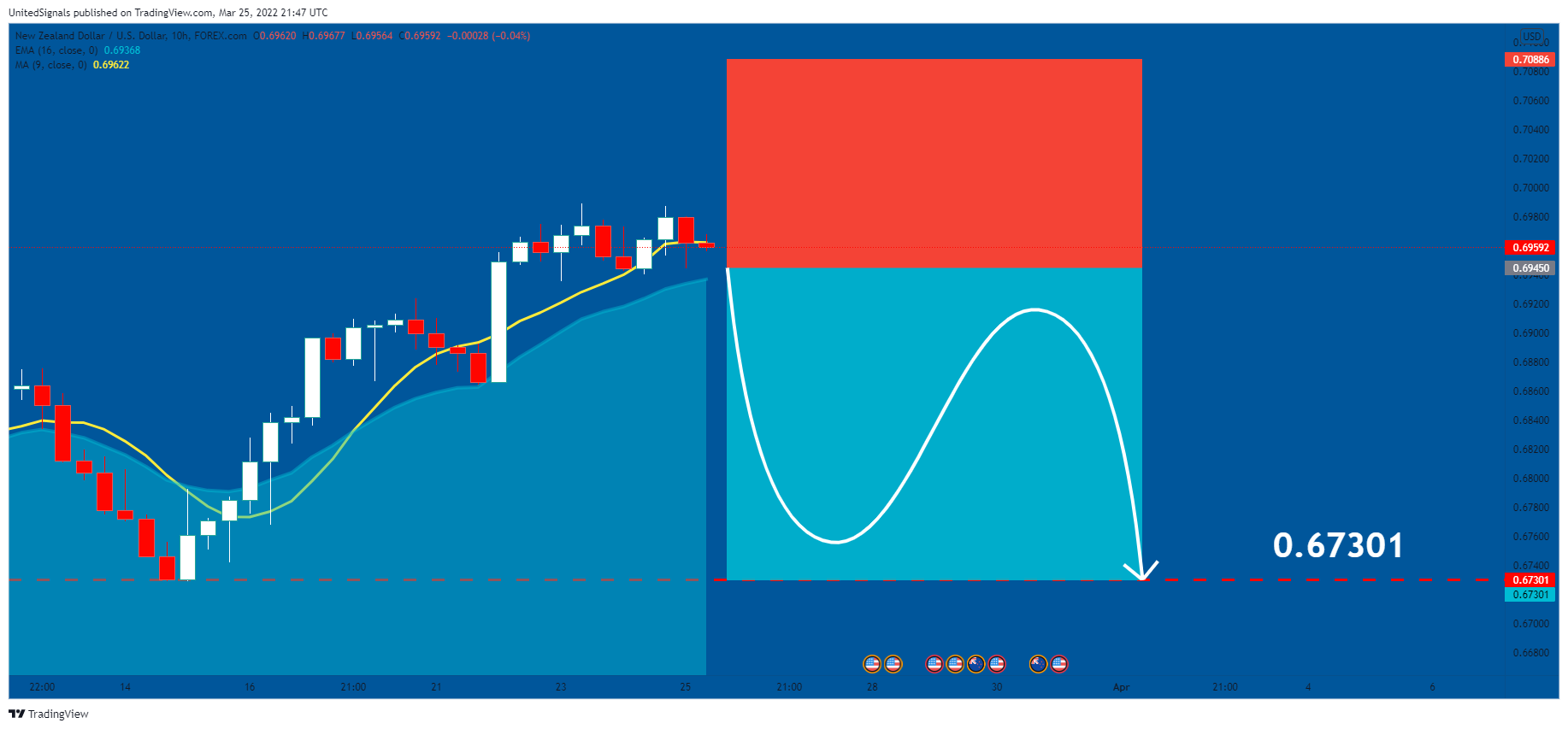 FOREXCOM:NZDUSD Chart Image by UnitedSignals
