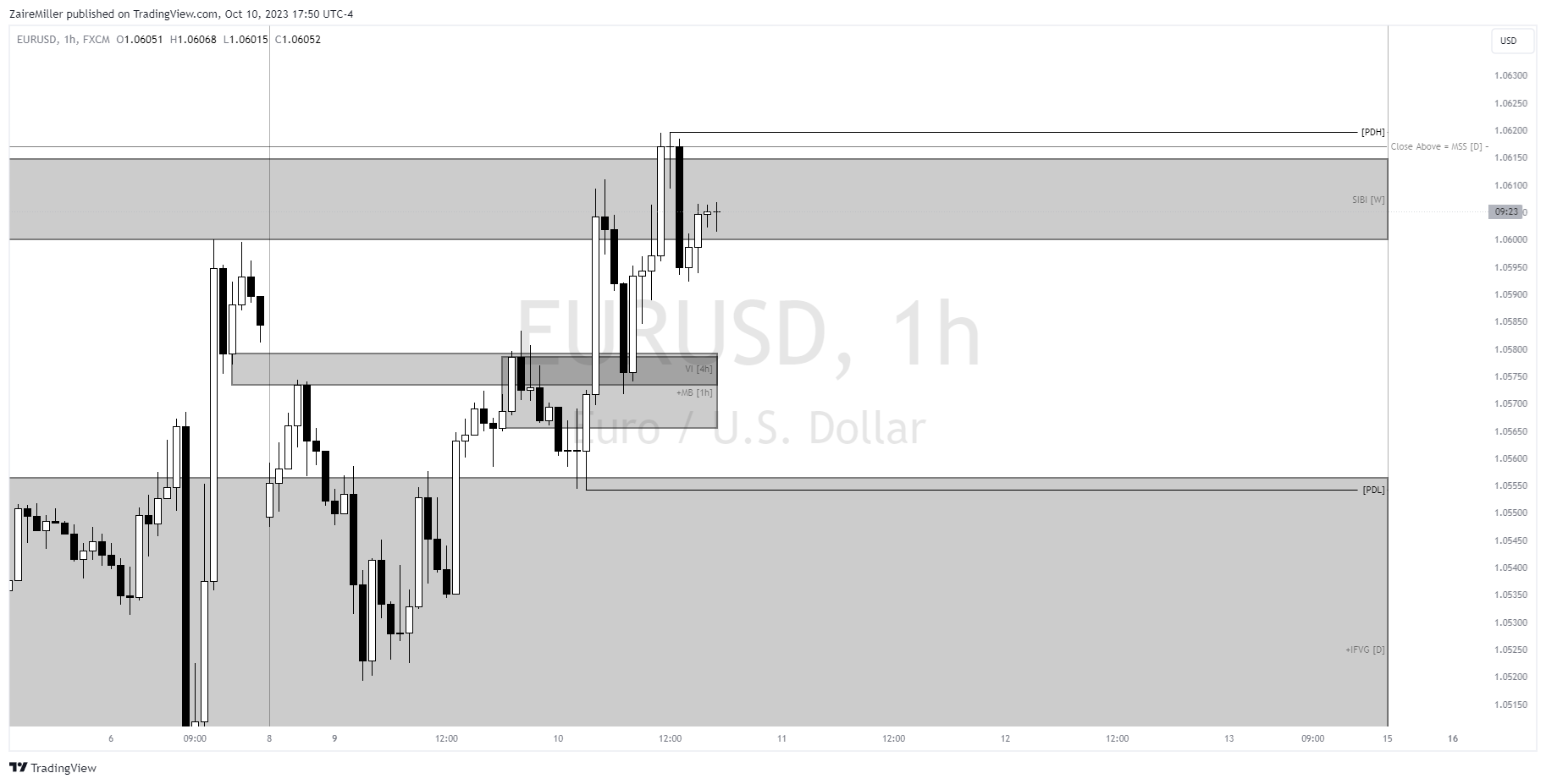 FX:EURUSD Chart Image by ZaireMiller