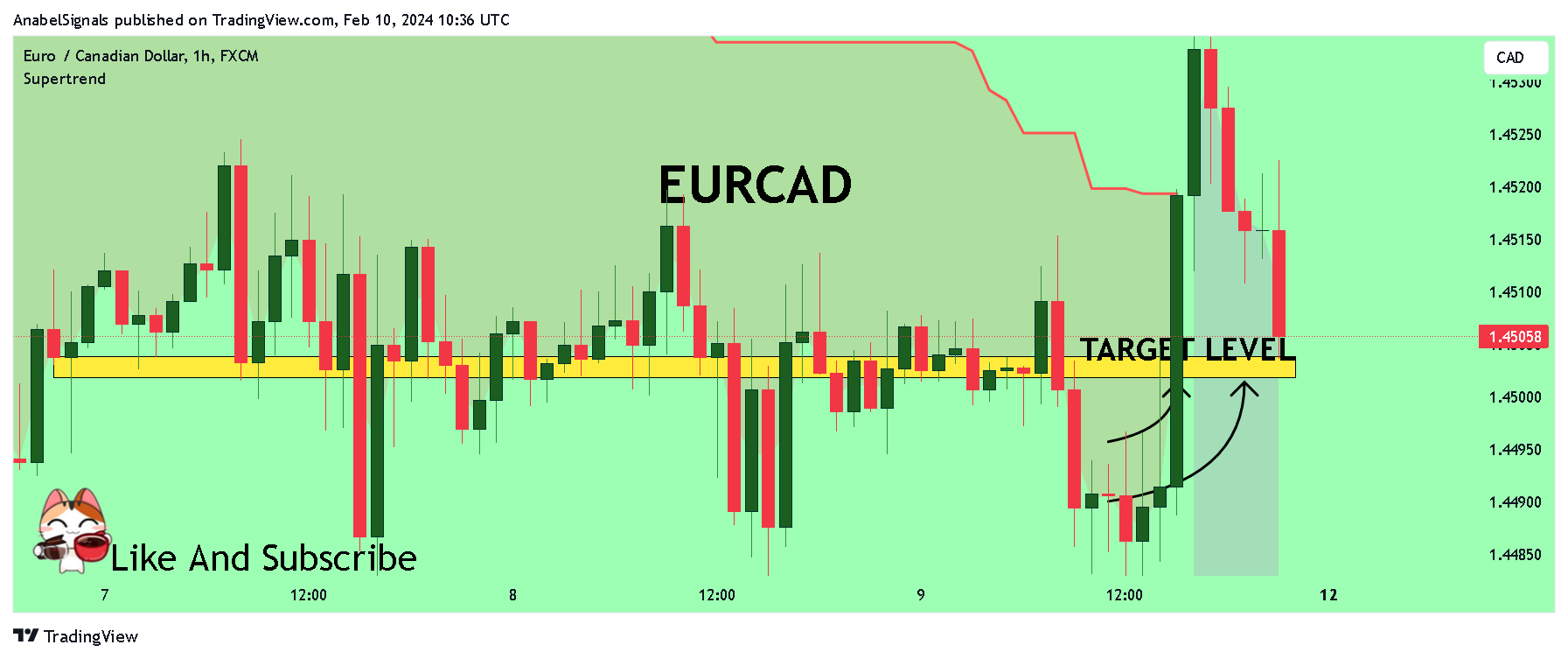 FX:EURCAD Chart Image by AnabelSignals