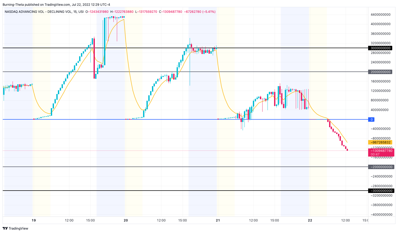 USI:ADVDECV.NQ Chart Image by SquishTrade