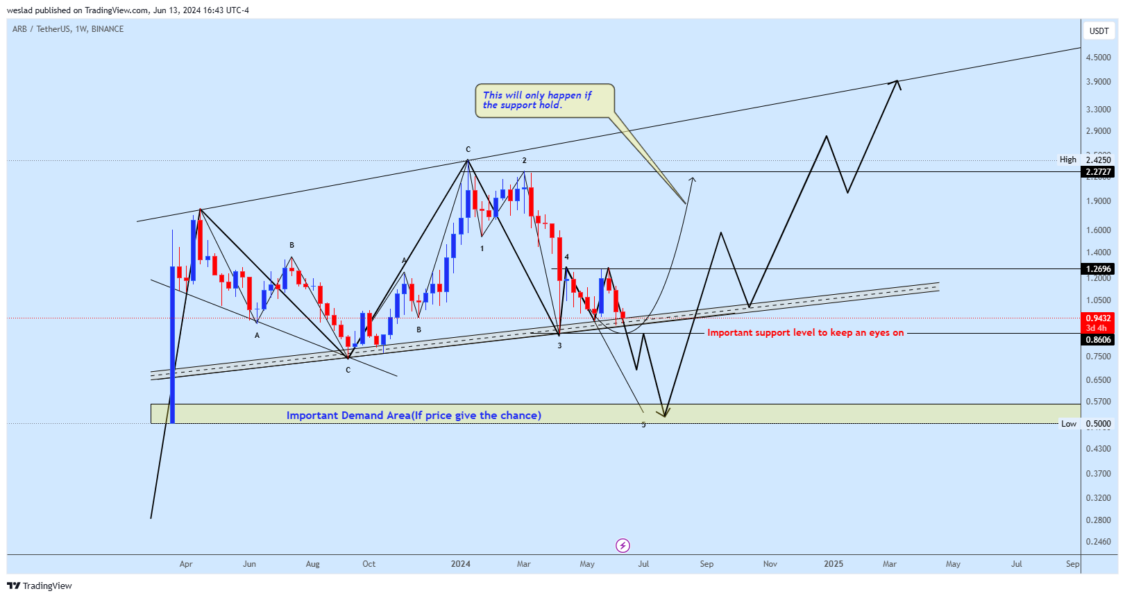 BINANCE:ARBUSDT Chart Image by weslad