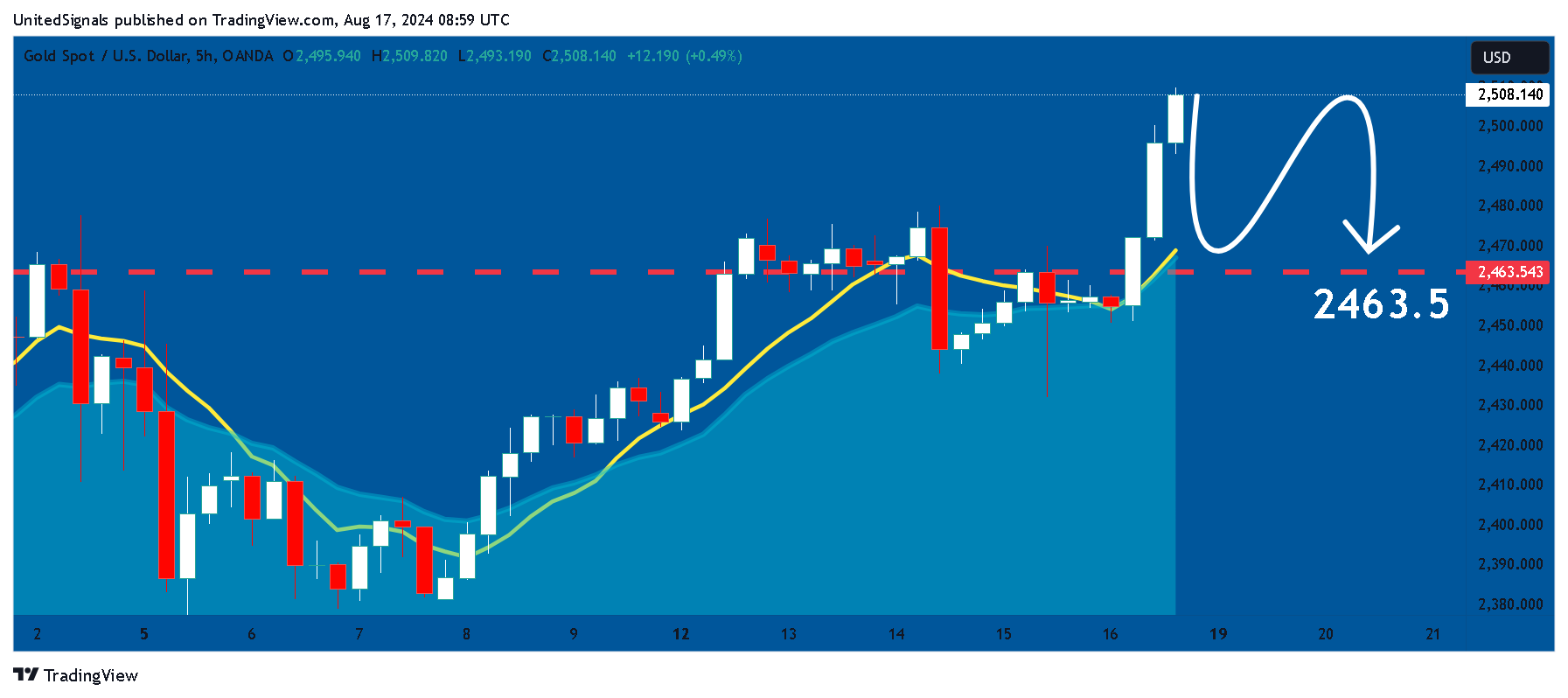 OANDA:XAUUSD Chart Image by UnitedSignals
