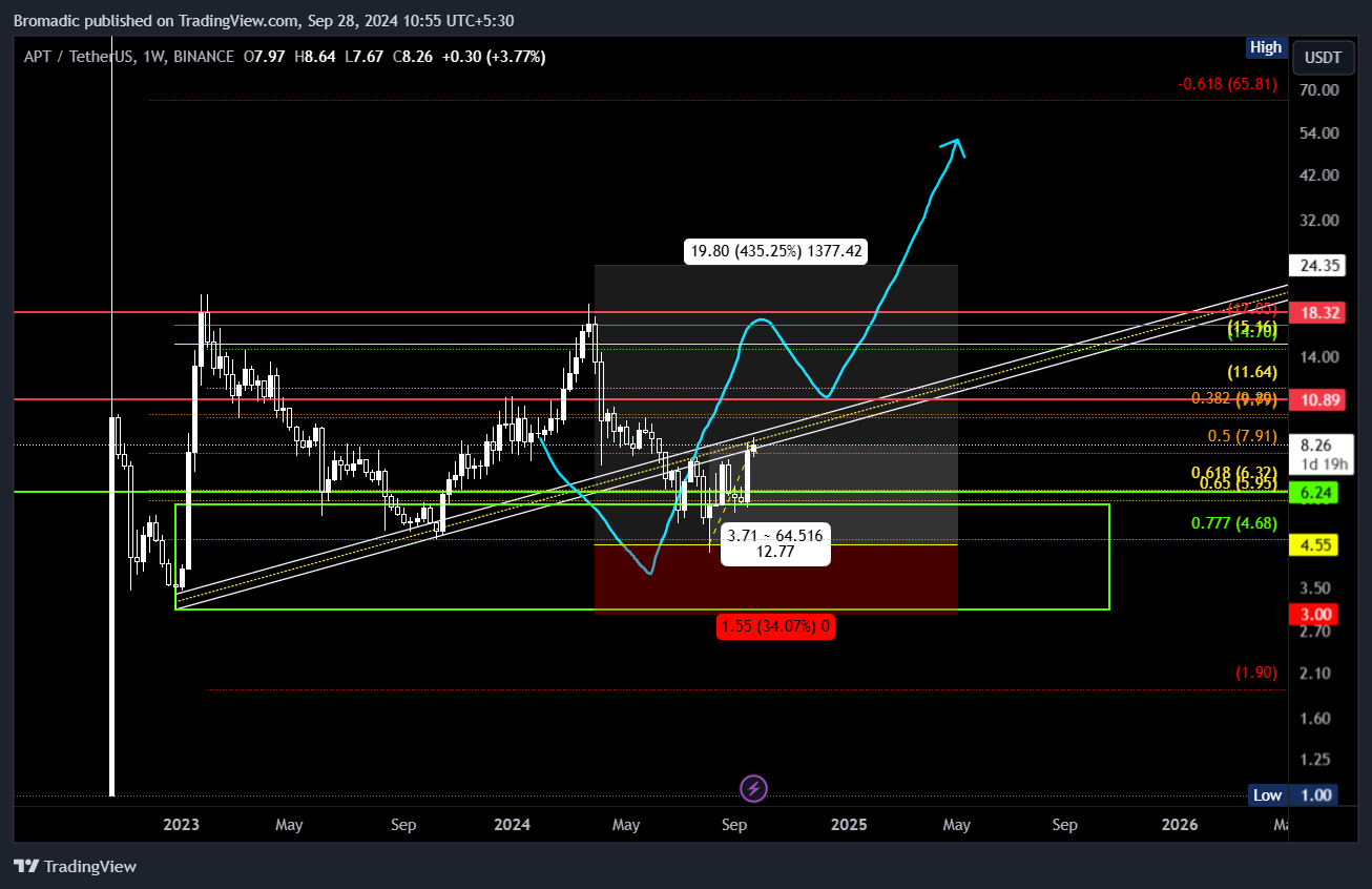 BINANCE:APTUSDT Chart Image by Bromadic
