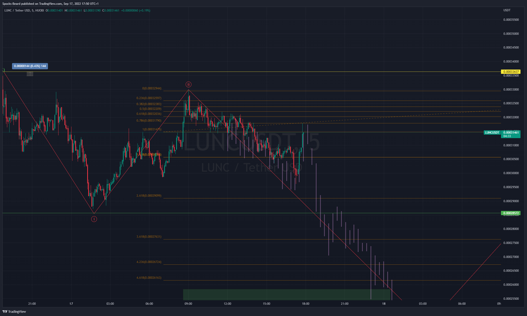 HUOBI:LUNCUSDT Chart Image by Spocks-Beard