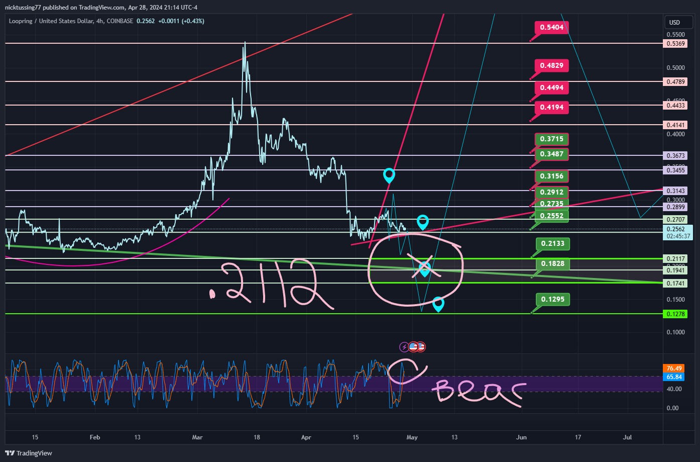 COINBASE:LRCUSD Chart Image by nicktussing77